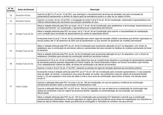 N° da
Emenda
Autor da Emenda Descrição
12 Weverton Rocha
Suprime os §§ 2º e 3º do art. 10 da PEC, que restringem o reconhecimento de tempo de atividade rural para concessão de
aposentadoria estritamente no âmbito do regime geral de previdência social e no valor de um salário mínimo
13 Weverton Rocha
Suprime, no inciso I do art. 23 da PEC, a revogação do inciso II do § 4º do art. 40 da Constituição, relacionado à aposentadoria com
critérios diferenciados para servidores que exerçam atividades de risco
14 Arnaldo Faria de Sá
Altera a redação atribuída pela PEC ao inciso I do § 1º do art. 40 da Constituição para restabelecer a terminologia "aposentadoria por
invalidez permanente", em substituição a "aposentadoria por incapacidade permanente"
Altera a redação atribuída pela PEC ao inciso I do § 1º do art. 40 da Constituição para suprimir a impossibilidade de readaptação
como condição para concessão de aposentadoria por perda da capacidade laboral
Acrescenta inciso IV ao § 1º do art. 40 da Constituição para inserir regra de transição voltada a servidores que tenham ingressado no
serviço público até 31 de dezembro de 2003 que se aposentaram ou que venham se aposentar por invalidez permanente
15 Arnaldo Faria de Sá
Altera a redação atribuída pela PEC ao art. 40 da Constituição para acrescentar alteração do § 21 do dispositivo, com intuito de
estabelecer que a contribuição de servidores inativos e pensionistas não será cobrada na hipótese de invalidez permanente do titular
do benefício
Altera a redação atribuída pela PEC ao art. 40 da Constituição para acrescentar alteração do § 21 do dispositivo, com o intuito de
estabelecer condições para extinção da contribuição vertida por servidores inativos
16 Arnaldo Faria de Sá
Acrescenta § 4º-B ao art. 40 da Constituição, para determinar que lei complementar discipline a concessão de aposentadoria especial
de servidores públicos policiais integrantes da Polícia Federal, da Polícia Rodoviária Federal, da Polícia Ferroviária e das Polícias
Civis, estabelecendo critérios de idade, de tempo de contribuição e de cálculo de proventos
Suprime o inciso II do § 2º do art. 2º da PEC, retirando os policiais da regra de transição aplicável aos servidores públicos
17 Valdir Colatto
Acrescenta incisos à redação atribuída pela PEC ao § 7º do art. 201 da Constituição para conceder aposentadoria: (1) aos sessenta
anos de idade, se homem, e cinquenta e cinco anos de idade, se mulher, aos produtores rurais em regime de economia familiar
(inciso I), (2) aos sessenta e cinco anos de idade e vinte e cinco anos de contribuição, para ambos os sexos, nos demais casos
(inciso II)
Suprime a alteração feita pela PEC no inciso II do art. 195 da Constituição, em que se explicita a incidência de contribuição
previdenciária também sobre a remuneração de trabalhadores rurais
Suprime a alteração feita pela PEC no § 8º do art. 195 da Constituição, em que se determina a substituição da contribuição hoje
vertida por produtores rurais em regime de economia familiar, baseada na comercialização de sua produção, por alíquotas
diferenciadas
Altera a redação atribuída pela PEC ao art. 195 da Constituição para acrescentar § 9º destinado a permitir que a contribuição
previdenciária dos trabalhadores e demais segurados do regime geral de previdência social possa ser estabelecida com alíquotas ou
bases de cálculo diferenciadas, desde que atribuída ao empregador a "faculdade de contribuir nos seus termos"
 