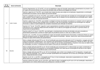 N° da
Emenda
Autor da Emenda Descrição
17 Valdir Colatto
Suprime integralmente o art. 8º da PEC, em que se estabelecem regras de transição relacionadas à aposentadoria do produtor rural
em regime de economia familiar que exerça sua atividade antes da data de promulgação da Emenda
Suprime o caput do art. 9º da PEC, que concede doze meses de prazo para edição da lei destinada a regulamentar a contribuição
previdenciária do produtor rural em regime de economia familiar
Suprime o parágrafo único do art. 9º da PEC, que mantém o critério de contribuição pelo resultado da comercialização da produção
para o produtor rural em regime de economia familiar enquanto não for editada a lei que disciplinará sua contribuição para o regime
previdenciário com base em alíquota favorecida
Suprime o caput do art. 10 da PEC, que mantém a contagem de tempo de atividade rural apenas se o produtor rural em regime de
economia familiar preservar essa condição entre a entrada em vigor da lei destinada a disciplinar sua contribuição com alíquota
favorecida e a data de implementação das condições necessárias para obtenção do benefício
Suprime o § 1º do art. 10 da PEC, segundo o qual a aposentadoria concedida a produtor rural em regime de economia familiar
subordina-se a que o segurado esteja exercendo atividade rural na data de promulgação da Emenda e no período anterior ao
requerimento de aposentadoria
Suprime os §§ 2º e 3º do art. 10 da PEC, que restringem o reconhecimento de tempo de atividade rural para concessão de
aposentadoria estritamente no âmbito do regime geral de previdência social e no valor de um salário mínimo
Suprime o art. 11 da PEC, em que se estabelecem regras de transição especificamente direcionadas a professores filiados ao regime
geral de previdência social, em relação aos quais o texto original da proposição - alterado, nesse ponto, pela emenda parlamentar -
extingue as regras diferenciadas para aposentadoria
18 Bacelar
Altera a redação atribuída pela PEC ao art. 40 da Constituição para acrescentar alteração do § 5º do dispositivo, revogado pelo texto
original da proposição, estabelecendo, como requisitos para aposentadoria voluntária de professores no âmbito do RPPS, dez anos
de efetivo exercício no serviço público, cinco anos no cargo em que se dará a aposentadoria, cinquenta e cinco anos de idade e trinta
de contribuição, se homem, e cinquenta anos de idade e trinta anos de contribuição, se mulher
Altera a redação atribuída pela PEC ao art. 40 da Constituição para acrescentar § 5º-A, determinando que sejam consideradas no
cálculo da aposentadoria de professores as remunerações utilizadas como base para as contribuições do servidor ao seu regime
próprio e ao regime geral de previdência social, na forma da lei
Altera a redação atribuída pela PEC ao art. 201 da Constituição, para conferir nova redação ao § 8º do dispositivo, revogado pelo
texto original da proposição, com o intuito de conceder aposentadoria aos professores com 30 anos de contribuição, para ambos os
sexos, independentemente da idade
Suprime, no art. 23, I, a, da PEC, a revogação do § 5º do art. 40 da Constituição, relacionado à aposentadoria com critérios
diferenciados para professores no âmbito do RPPS
Suprime a alínea b do inciso I do art. 23 da PEC, para retirar do texto a revogação do § 8º do art. 201 da Constituição, relacionado à
aposentadoria com critérios diferenciados para professores no âmbito do RGPS
 