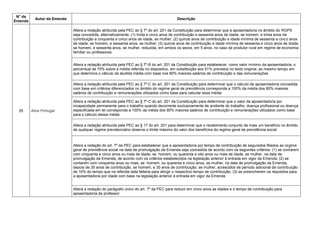 N° da
Emenda
Autor da Emenda Descrição
25 Alice Portugal
Altera a redação atribuída pela PEC ao § 7º do art. 201 da Constituição para determinar que a aposentadoria no âmbito do RGPS
seja concedida, alternativamente: (1) trinta e cinco anos de contribuição e sessenta anos de idade, se homem, e trinta anos de
contribuição e cinquenta e cinco anos de idade, se mulher; (2) quinze anos de contribuição e idade mínima de sessenta e cinco anos
de idade, se homem, e sessenta anos, se mulher; (3) quinze anos de contribuição e idade mínima de sessenta e cinco anos de idade,
se homem, e sessenta anos, se mulher, reduzida, em ambos os sexos, em 5 anos, no caso de produtor rural em regime de economia
familiar ou professores
Altera a redação atribuída pela PEC ao § 7º-B do art. 201 da Constituição para estabelecer, como valor mínimo da aposentadoria, o
percentual de 70% sobre a média referida no dispositivo, em substituição aos 51% previstos no texto original, ao mesmo tempo em
que determina o cálculo da aludida média com base nos 80% maiores salários de contribuição e das remunerações
Altera a redação atribuída pela PEC ao § 7º-C do art. 201 da Constituição para determinar que o cálculo de aposentadoria concedida
com base em critérios diferenciados no âmbito do regime geral de previdência corresponda a 100% da média dos 80% maiores
salários de contribuição e remunerações utilizados como base para calcular essa média
Altera a redação atribuída pela PEC ao § 7º-C do art. 201 da Constituição para determinar que o valor da aposentadoria por
incapacidade permanente para o trabalho quando decorrente exclusivamente de acidente do trabalho, doença profissional ou doença
especificada em lei corresponda a 100% da média dos 80% maiores salários de contribuição e remunerações utilizados como base
para o cálculo dessa média
Altera a redação atribuída pela PEC ao § 17 do art. 201 para determinar que o recebimento conjunto de mais um benefício no âmbito
de qualquer regime previdenciário observe o limite máximo do valor dos benefícios do regime geral de previdência social
Altera a redação do art. 7º da PEC para estabelecer que a aposentadoria por tempo de contribuição de segurados filiados ao regime
geral de previdência social na data de promulgação da Emenda seja concedida de acordo com os seguintes critérios: (1) se contarem
com cinquenta e cinco anos ou mais de idade, se homem, ou quarenta e oito anos ou mais de idade, se mulher, na data de
promulgação da Emenda, de acordo com os critérios estabelecidos na legislação anterior à entrada em vigor da Emenda; (2) se
contarem com cinquenta anos ou mais, se homem, ou quarenta e cinco anos, se mulher, na data de promulgação da Emenda,
depois de 35 anos de contribuição, se homem, e 30 anos de contribuição, se mulher, acrescidos de período adicional de contribuição
de 10% do tempo que na referida data faltaria para atingir o respectivo tempo de contribuição; (3) se preencherem os requisitos para
a aposentadoria por idade com base na legislação anterior à entrada em vigor da Emenda
Altera a redação do parágrafo único do art. 7º da PEC para reduzir em cinco anos as idades e o tempo de contribuição para
aposentadoria de professor
 