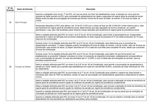 N° da
Emenda
Autor da Emenda Descrição
25 Alice Portugal
Suprime o parágrafo único do art. 7º da PEC, em que se prevê, em favor de trabalhadores rurais, a redução em cinco anos do
requisito de idade previsto na PEC para concessão de aposentadoria por idade a segurados do regime geral de previdência social
filiados antes da data de promulgação da Emenda que tenham menos de 50 anos de idade, se homem, e 45 anos de idade, se
mulher
Acrescenta dispositivo à PEC para alterar o art. 5º da EC 41/03 com o intuito de fixar em R$ 10.000,00 o limite máximo para o valor
dos benefícios do regime geral de previdência social, determinando que seja reajustado de forma a preservar, em caráter
permanente, o seu valor real atualizado pelos mesmos índices aplicados aos benefícios do regime geral de previdência social
26 Pompeo de Mattos
Altera a redação atribuída pela PEC ao inciso I do § 3º do art. 40 da Constituição, para limitar à aposentadoria por incapacidade
permanente o critério de definição dos proventos estabelecido no texto original da proposta (51% da média acrescidos de 1% para
cada ano de contribuição)
Acresce inciso I-A na redação atribuída pela PEC ao § 3º do art. 40 da Constituição, para determinar que os proventos da
aposentadoria voluntária: (1) sejam integrais quando completados 65 anos de idade, se homem, e 60 se mulher, além de 35 anos de
contribuição, para ambos os sexos; (2) sejam reduzidos em 2% a cada ano que faltar para completar 65 anos, desde que cumpridos
35 anos de contribuição
Acresce inciso I-B na redação atribuída pela PEC ao § 3º do art. 40 da Constituição, para definir de que forma devem ser
estabelecidos os proventos "integrais" previstos no inciso I-A acrescido ao dispositivo emendado, estabelecendo correspondência
com a remuneração do servidor, no caso dos admitidos até 31.12.2003, e com a média das remunerações do servidor, para os
admitidos posteriormente
Altera a redação atribuída pela PEC ao inciso III do § 6º do art. 40 da Constituição, para permitir a acumulação de aposentadoria e
pensão por morte, desde que a pensão seja estabelecida com base em cota familiar de 60%, acrescida de cotas individuais de 10%
por dependente
Altera a redação atribuída pela PEC ao enunciado do § 7º do art. 40 da Constituição para substituir o sistema de cotas familiar e
individuais pelo valor de 100% do benefício, exceto no caso de acumulação com aposentadoria, garantindo a observância do salário
mínimo
Altera a redação atribuída pela PEC ao inciso I do § 7º do art. 40 da Constituição, para vincular a aplicação do limite de benefícios do
regime geral de previdência social à opção do instituidor da pensão por regime de previdência complementar
Altera a redação atribuída pela PEC ao inciso II do § 7º do art. 40 da Constituição, para vincular a aplicação do limite de benefícios do
regime geral de previdência social à opção do instituidor da pensão por regime de previdência complementar
Suprime a redação atribuída pela PEC aos incisos III e V do § 7º do art. 40 da Constituição, em que se prevê que as condições de
concessão da pensão por morte seguirão as do regime geral de previdência social
Suprime a redação atribuída pela PEC ao inciso IV do § 7º do art. 40 da Constituição, em que se impede a reversão para os demais
dependentes de cota percebida por dependente que perdeu essa condição
 