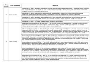 N° da
Emenda
Autor da Emenda Descrição
41 Carlos Zarattini
Suprime o art. 11 da PEC, em que se estabelecem regras de transição especificamente direcionadas a professores filiados ao regime
geral de previdência social, em relação aos quais o texto original da proposição - alterado, nesse ponto, pela emenda parlamentar -
extingue as regras diferenciadas para aposentadoria
Suprime o art. 21 da PEC, que determina para o cálculo de aposentadoria no âmbito do RPPS e do RGPS a utilização das
contribuições vertidas desde julho/1994 ou desde a competência do início da contribuição, se posterior a julho/1994
Suprime o art. 22 da PEC, em que se determina que ocorra 5 anos após a data de promulgação da PEC a revisão da idade para
concessão de aposentadoria e de BPC com base no aumento da expectativa de vida de pessoas com 65 anos de idade
Suprime o art. 23 da PEC, no qual se insere a cláusula revogatória da proposição
42 Carlos Zarattini
Altera a redação atribuída pela PEC ao inciso III do § 1º do art. 40 da Constituição, para determinar a utilização do critério 85/95 na
concessão de aposentadoria a servidores públicos, combinando-se idade e tempo de contribuição, exigindo-se, no caso das
mulheres, tempo de contribuição mínimo de 30 anos e no dos homens 35 anos
Atribui nova redação ao § 5º do art. 40 da Constituição, revogado pelo texto original da PEC, com o intuito de estender aos servidores
ocupantes do cargo de professor o critério 85/95 na concessão de aposentadoria, estabelecendo a exigência de tempo mínimo de
contribuição em 25 anos, no caso das mulheres, e 30 anos, no caso dos homens, ao mesmo tempo em que se determina a adição de
5 pontos ao somatório da idade do servidor, se homem, e 10 pontos, se mulher, com o tempo de contribuição por ele cumprido
Altera a redação atribuída pela PEC ao § 22 do art. 40 da Constituição, para determinar que a revisão do somatório de idade e tempo
de contribuição utilizado para concessão de aposentadoria, decorrente do incremento na expectativa de sobrevida das pessoas com
65 anos, seja desencadeado em decorrência de aumentos nessa expectativa correspondentes a três anos, enquanto o texto original
exige aumento de apenas um ano para adoção da mesma medida
Altera a redação atribuída pela PEC ao § 7º do art. 201 da Constituição, para determinar a utilização do critério 85/95 na concessão
de aposentadoria a segurados do regime geral de previdência social, combinando-se idade e tempo de contribuição, exigindo-se, no
caso das mulheres, tempo de contribuição mínimo de 30 anos e no dos homens 35 anos
Atribui nova redação ao § 8º do art. 201 da Constituição, revogado pelo texto original da PEC, com o intuito de estender aos
segurados professores o critério 85/95 na concessão de aposentadoria, estabelecendo a exigência de tempo mínimo de contribuição
em 25 anos, no caso das mulheres, e 30 anos, no caso dos homens, ao mesmo tempo em que se determina a adição de 5 pontos, se
homem, e 10 pontos, se mulher, ao somatório da idade do segurado com o tempo de contribuição por ele cumprido
Altera a redação atribuída pela PEC ao § 14 do art. 201 da Constituição, para determinar que a revisão do somatório e tempo de
contribuição, utilizado para concessão de aposentadoria, decorrente do incremento na expectativa de vida da população com 65
anos, será majorado em um ponto em decorrência de aumentos nessa expectativa correspondentes a três anos, enquanto o texto
original exige aumento de apenas um ano para adoção da mesma medida
 