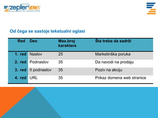www. tracara.com
 Od čega se sastoje tekstualni oglasi

     Red   Deo           Max.broj       Šta treba da sadrži
                         karaktera

   1. red Naslov         25             Marketinška poruka
   2. red Podnaslov      35             Da navodi na prodaju
   3. red II podnaslov   35             Poziv na akciju
   4. red URL            35             Prikaz domena web stranice
 