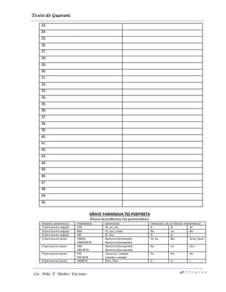 Texto de Guarani
48 | P á g i n a
Lic. Nila T. Núñez Encinas
23.
24.
25.
26.
27.
28.
29.
30.
31.
32.
33.
34.
35.
36.
37.
38.
39.
40.
41.
42.
43.
44.
45.
46.
47.
48.
49.
50.
AÑAVE YAMANDUA TEE POEPIRETA
Ahora recordemos los pronombres
PERSONAS GRAMATICALES PRONOMBRES SIGNIFICADOS VARIACIONES EN LOS PREFIJOS PRONOMINALES
1ªpersona en singular CHE Yo, mi, me A Ai Se
2ªpersona en singular NDE Tú, vos, usted Re rei Ne
3ªpersona en singular JAE Él, ella O oi I
1ªpersona en plural YANDE
YANDERETA
Nosotros (Incluyente)
Nosotros (Incluyente)
Ya, ña Ñai Yane, ñane
1ªpersona en plural ORE
ORE RETA
Nosotros (Excluyente)
Nosotros (Excluyente)
Ro roi Ore
2ªpersona en plural PEE
PEERETA
Vosotros, Ustedes
Ustedes, Ustedes
Pe Pei Pe
3ªpersona en plural JAERETA Ellos, Ellas O oi I
 