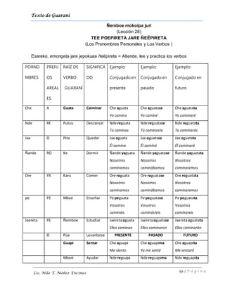 Texto de Guarani
59 | P á g i n a
Lic. Nila T. Núñez Encinas
Ñemboe mokoipa juri
(Lección 28)
TEE POEPIRETA JARE ÑEËPIRETA
(Los Pronombres Personales y Los Verbos )
Esareko, emongeta jare jepokuaa ñeëpireta = Atiende, lee y practica los verbos
PORNO
MBRES
PREFIJ
OS
AREAL
ES
RAÍZ DE
VERBO
GUARANÍ
SIGNIFICA
DO
Ejemplo:
Conjugado en
presente
Ejemplo:
Conjugado en
pasado
Ejemplo:
Conjugado en
futuro
Che A Guata Caiminar Che aguata
Yo camino
Che aguatase
Yo caminé
Che aguatata
Yo caminaré
Nde RE Putuu Descansar Nde reguata
Tú caminas
Nde reguatase
Tú caminaste
Nde reguatata
Tú caminarás
Jae O Pita Quedar Jae oguata
Él camina
Jae oguatase
Él caminó
Jae oguatata
Él caminará
Ñande RO Ke Dormir Ñande yaguata
Nosotros
caminamos
Ñande yaguatase
Nosotros
caminábamos
Ñande yaguatata
Nosotros
caminaremos
Ore YA Karu Comer Ore roguata
Nosotros
caminamos
Ore roguatase
Nosotros
caminábamos
Ore roguatata
Nosotros
caminaremos
pe PE Mboe Enseñar Pe peguata
Vosotros
camináis
Pe peguatase
Vosotros
caminásteis
Pe peguatata
Vosotros
caminareis
Jaereta PE Ñemboe Estudiar Jaeretaoguata
Ellos caminan
Jaeretaoguatase
Ellos caminaron
Jaeretaoguatata
Ellos caminarán
O Püa Levantarse PRESENTE PASADO FUTURO
Guapi Sentar Che aguapi
Me siento
Che aguapima
Ya me senté
Che aguapita
Me sentaré
Mbori Ayudar Nde reguapi Nde reguapima Nde reguapita
 