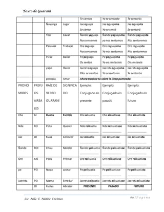 Texto de Guarani
60 | P á g i n a
Lic. Nila T. Núñez Encinas
Te sientas Ya te sentaste Te sentarás
Ñuvanga Jugar Jae oguapi
Se sienta
Jae oguapima
Ya se sentó
Jae oguapita
Se sentará
Yoo Cavar Ñande yaguapi
Nossentamos
Ñande yaguapima
ya nos sentamos
Ñande yaguapita
Nossentaremos
Paraviki Trabajar Ore roguapi
Nossentamos
Ore roguapima
Ya nossentamos
Ore roguapita
Nossentaremos
Pirae Bailar Pe peguapi
Os sentáis
Pe peguapima
Ya os sentasteis
Pe peguapita
Os sentaréis
yapo Hacer Jaeretaoguapi
Ellos se sientan
Jaeretaoguapima
Ya sesentaron
Jaeretaoguapita
Se sentarán
poroaiu Amar Ahora traduce tú sobre lalínea punteada:
PRONO
MBRES
PREFIJ
OS
AIREA
LES
RAÍZ DE
VERBO
GUARANÍ
SIGNIFICA
DO
Ejemplo:
Conjugado en
presente
Ejemplo:
Conjugado en
pasado
Ejemplo:
Conjugado en
futuro
Che AI Kuatia Escribir Che aikuatia
……………………….
Che aikuatiase
……………………….
Che aikuatiata
……………………….
Nde REI Pota Querer Nde reikuatia
……………………….
Nde reikuatiase
……………………….
Nde reikuatiata
……………………….
Jae OI Kuaa Conocer Jae oikuatia
……………………….
Jae oikuatiase
……………………….
Jae oikuatiata
……………………….
Ñande ROI Chuu Morder Ñande yaikuatia
……………………….
Ñande yaikuatiase
……………………….
Ñande yaikuatiata
……………………….
Ore YAI Poru Prestar Ore roikuatia
……………………….
Ore roikuatiase
……………………….
Ore roikuatiata
……………………….
pe PEI Nupa azotar Pe peikuatia
……………………….
Pe peikuatiase
……………………….
Pe peikuatiata
……………………….
Jaereta PEI Mama Enredar Jaeretaoikuatia Jaeretaoikuatiase Jaeretaoikuatiata
OI Kuäva Abrazar PRESENTE PASADO FUTURO
 