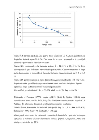 Ingeniería Agrícola 16
Tramo AB: pérdida rápida de agua que va desde saturación (35 %), hasta cuando inicia
la pérdida lenta de agua (21, 8 %). Este tramo de la curva corresponde a la porosidad
drenable o porosidad de aireación del suelo.
Tramo BC: corresponde a la humedad crítica; θ = 21, 8 % a 15, 5 %. Es decir
corresponde al agua fácilmente aprovechable por la planta. Consecuentemente, el riego
debe darse cuando el contenido de humedad del suelo haya disminuido de 21,8 a 15,5
%.
Tramo CD: que representaría al punto de marchitez, comprendido entre 15,5 y 12 %. Es
importante notar que el límite superior se conoce como marchitez incipiente ó punto
óptimo de riego; y el límite inferior marchitez permanente.
Este análisis permite deducir: θcc = 21, 8 %; θcrít = 15, 5 %; θmp = 12, 0 %.
Utilizando el Programa SPAW versión 6.02.75 (Keith E. Saxton, USDA), para
contenidos de arena y arcilla de 31,8 % y 25,4 % respectivamente; materia orgánica 2,5
% (datos del laboratorio de suelos), se obtiene los siguientes resultados:
Textura franca. Contenidos de humedad, base preso: θmp = 11,6 % ; θcc = 22,3 %;
Saturación = 33 %. Ksat = 9,8 mm/hr; Da = 1,41 g/cc
Como puede apreciarse, los valores de contenido de humedad a capacidad de campo
aplicando 3 métodos: análisis matemático, método gráfico y programa SPAW, son
similares; alrededor de 22 %.
A
B
C
D
6,33
0
5
10
15
20
25
30
35
0 50 100 150 200
Contenidodehumedad,%
Tiempo, horas
 