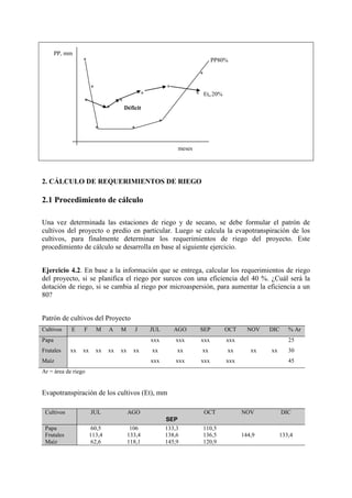 PP, mm
* PP80%
*
* °
° ° Eto 20%
° °
° Déficit
*
* *
meses
2. CÁLCULO DE REQUERIMIENTOS DE RIEGO
2.1 Procedimiento de cálculo
Una vez determinada las estaciones de riego y de secano, se debe formular el patrón de
cultivos del proyecto o predio en particular. Luego se calcula la evapotranspiración de los
cultivos, para finalmente determinar los requerimientos de riego del proyecto. Este
procedimiento de cálculo se desarrolla en base al siguiente ejercicio.
Ejercicio 4.2. En base a la información que se entrega, calcular los requerimientos de riego
del proyecto, si se planifica el riego por surcos con una eficiencia del 40 %. ¿Cuál será la
dotación de riego, si se cambia al riego por microaspersión, para aumentar la eficiencia a un
80?
Patrón de cultivos del Proyecto
Cultivos E F M A M J JUL AGO SEP OCT NOV DIC % Ar
Papa xxx xxx xxx xxx 25
Frutales xx xx xx xx xx xx xx xx xx xx xx xx 30
Maíz xxx xxx xxx xxx 45
Ar = área de riego
Evapotranspiración de los cultivos (Et), mm
Cultivos JUL AGO
SEP
OCT NOV DIC
Papa 60,5 106 133,3 110,5
Frutales 113,4 133,4 138,6 136,5 144,9 133,4
Maíz 62,6 118,1 145,9 120,9
 
