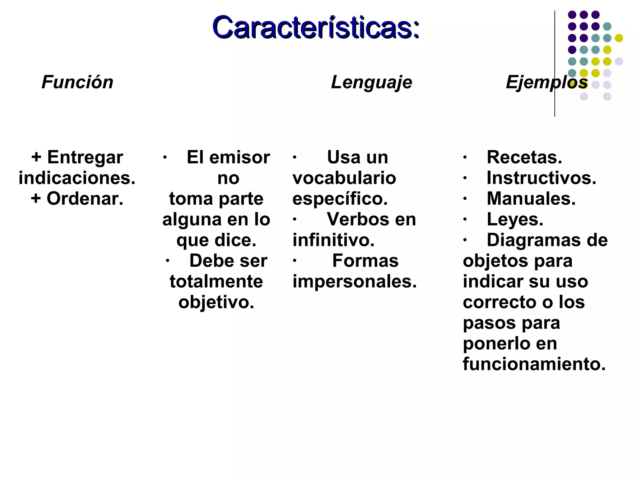 Características:
Función Lenguaje Ejemplos
+ Entregar • El emisor • Usa un • Recetas.
indicaciones. no vocabulario • Instructivos.
+ Ordenar. toma parte específico. • Manuales.
alguna en lo • Verbos en • Leyes.
que dice. infinitivo. • Diagramas de
• Debe ser • Formas objetos para
totalmente impersonales. indicar su uso
objetivo. correcto o los
pasos para
ponerlo en
funcionamiento.