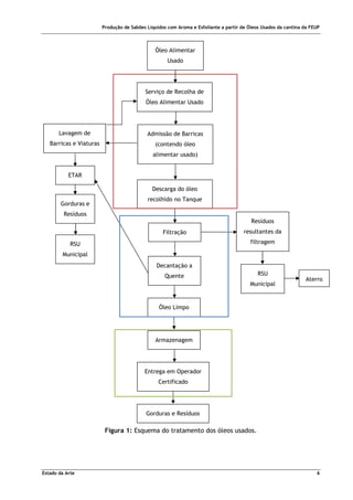 Produção de Sabões Líquidos com Aroma e Esfoliante a partir de Óleos Usados da cantina da FEUP
Estado da Arte 6
Figura 1: Esquema do tratamento dos óleos usados.
Admissão de Barricas
(contendo óleo
alimentar usado)
Descarga do óleo
recolhido no Tanque
Lavagem de
Barricas e Viaturas
ETAR
Gorduras e
Resíduos
RSU
Municipal
Filtração
Decantação a
Quente
Óleo Limpo
Armazenagem
Entrega em Operador
Certificado
Gorduras e Resíduos
Resíduos
resultantes da
filtragem
RSU
Municipal
Aterro
Serviço de Recolha de
Óleo Alimentar Usado
Óleo Alimentar
Usado
 