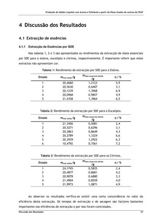 Produção de Sabões Líquidos com Aroma e Esfoliante a partir de Óleos Usados da cantina da FEUP
Discussão dos Resultados 27
4 Discussão dos Resultados
4.1 Extracção de essências
4.1.1 Extracção de Essências por SDE
Nas tabelas 1, 2 e 3 são apresentados os rendimentos da extracção de óleos essenciais
por SDE para a esteva, eucalipto e citrinos, respectivamente. É importante referir que estes
extractos não apresentam cor.
Tabela 1: Rendimento da extracção por SDE para a Esteva.
Ensaio mmat sólida /g
móleo essencial obtido
/g
η / %
1 20,4660 1,2123 5,9
2 20,5630 0,6407 3,1
3 20,1239 1,3968 6,9
4 20,0968 0,9857 4,9
5 21,4358 1,3964 6,5
Tabela 2: Rendimento da extracção por SDE para o Eucalipto.
Ensaio mmat sólida /g
móleo essencial obtido
/g
η / %
1 21,3456 0,5081 2,4
2 20,5271 0,6296 3,1
3 20,2863 0,8649 4,3
4 20,2789 1,3324 6,6
5 20,3939 1,2922 6,3
6 10,4792 0,7561 7,2
Tabela 3: Rendimento da extracção por SDE para os Citrinos.
Ensaio mmat sólida /g
móleo essencial obtido
/g
η / %
1 24,1745 0,5835 2,4
2 20,4877 0,8681 4,2
3 20,9078 0,6880 3,3
4 21,4904 0,8559 4,0
5 21,9973 1,0871 4,9
Ao observar os resultados verifica-se existir uma certa concordância no valor da
eficiência desta extracção. Os tempos de extracção e de secagem são factores bastantes
importantes nas eficiências de extracção e por isso foram controlados.
 