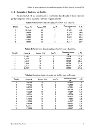 Produção de Sabões Líquidos com Aroma e Esfoliante a partir de Óleos Usados da cantina da FEUP
Discussão dos Resultados 28
4.1.2 Extracção de Essências por Soxhlet
Nas tabelas 4, 5 e 6 são apresentados os rendimentos da extracção de óleos essenciais
por Soxhlet para a esteva, eucalipto e citrinos, respectivamente.
Tabela 4: Rendimento da extracção por Soxhlet para a Esteva.
Ensaio msólido /g Vsolvente /mL text /h
móleo essencial obtido
/g
η /%
1 10,3566 50 2 0,9021 8,7
2 4,6829 50 2 1,8249 39,0
3 4,7742 50 2 1,9941 41,8
4 5,8298 50 2 0,8071 13,8
5 6,5462 50 2 1,1771 18,0
6 4,8161 50 2 1,2474 25,9
Tabela 5: Rendimento da extracção por Soxhlet para o Eucalipto.
Ensaio msólido /g Vsolvente /mL text /h
móleo essencial obtido
/g
η /%
1 7,1443 50 2 1,0904 15,3
2 4,2298 50 2 0,8141 19,2
3 4,3545 50 2 0,8938 20,5
4 3,8454 50 2 0,8383 21,8
5 3,3115 50 2 0,6919 20,9
6 2,9889 50 2 0,6509 21,8
Tabela 6: Rendimento da extracção por Soxhlet para os Citrinos.
Ensaio msólido /g Vsolvente /mL text /h
móleo essencial obtido
/g
η /%
1 13,8358 50 2 0,3431 2,5
2 17,1406 50 2 0,3184 1,9
3 14,2560 50 2 0,5881 4,1
4 13,7208 50 2 0,6055 4,4
5 12,3024 50 2 0,7287 5,9
6 15,8611 50 2 0,7034 4,4
7 13,2279 50 2 0,7101 5,4
8 16,1940 50 2 1,1581 7,2
9 12,0355 50 2 0,4037 3,4
10 14,6294 50 2 0,6761 4,6
11 9,5457 50 2 0,8927 9,4
12 12,9899 50 2 0,8867 6,8
 