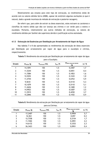 Produção de Sabões Líquidos com Aroma e Esfoliante a partir de Óleos Usados da cantina da FEUP
Discussão dos Resultados 29
Relativamente aos ensaios para este tipo de extracção, os rendimentos estão de
acordo com os valores obtidos Serra (2008), apesar de existirem algumas oscilações (o que é
natural, dado a grande incerteza do método de extracção e posterior secagem).
De referir que, para além de extrair os óleos essenciais, estes extraem os carotenos e
clorofilas da matriz sólida que dão cor laranja aos citrinos e cor verde para a esteva e
eucalipto. Portanto, relativamente aos outros métodos de extracção, os valores de
rendimento obtidos por Soxhlet são superiores devido à justificação acima assinalada.
4.1.3 Extracção de Essências por Destilação por Arrastamento de Vapor de Água
Nas tabelas 7 e 8 são apresentados os rendimentos da extracção de óleos essenciais
por Destilação por arrastamento por vapor de água para o eucalipto e citrinos,
respectivamente.
Tabela 7: Rendimento da extracção por Destilação por arrastamento de vapor de água
para o Eucalipto.
Ensaio msólido /g Vsolvente /mL text /h
móleo essencial obtido
/g
η / %
1 14,1091 150 1,5 0,2407 1,7
2 11,5244 150 1,5 0,0451 0,4
3 11,7084 150 1,5 0,1853 1,6
4 12,5252 150 1,5 0,1243 1,0
5 11,4744 150 1,5 0,6763 5,9
6 9,5610 150 1,5 0,5110 5,3
7 10,1079 150 1,5 0,5110 5,1
8 11,4636 150 1,5 0,1400 1,2
9 14,9923 150 1,5 0,5307 3,5
10 11,5915 150 1,5 0,4250 3,7
11 15,2846 150 1,5 0,1432 0,9
Tabela 8: Rendimento da extracção por Destilação por arrastamento de vapor de água
para os Citrinos.
Ensaio msólido /g Vsolvente /mL text /h
móleo essencial obtido
/g
η / %
1 17,2407 150 1,5 0,9904 5,7
2 16,563 150 1,5 0,057 0,3
3 12,7358 150 1,5 0,2154 1,7
4 11,7402 150 1,5 0,4991 4,3
5 14,6132 150 1,5 0,3353 2,3
6 26,3423 150 1,5 0,0951 0,4
 