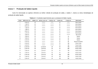 Produção de Sabões Líquidos com Aroma e Esfoliante a partir de Óleos Usados da Cantina da FEUP
Produção de Sabão Líquido 42
Anexo 1 Produção de Sabão Líquido
Como foi mencionado no capítulo referente ao melhor método de produção de sabão, a tabela 1, mostra as várias metodologias de
produção de sabão líquido.
Tabela A.1: Condições experimentais para a produção de Sabão Líquido.
Ensaio [KOH] /mol x mL -1
V(KOH) / mL [K2CO3] / mol x mL -1
V (K2CO3) / mL V (óleo) /mL V (H2O) /mL Observações
1 6,393×10-3
20 ********* ******* 25 ******* Muito Líquido
2 1,340×10-2
20 ********* ********* 25 ********* Muito Espesso
3 8,932×10-3
20 ********* ********* 25 ********* Muito Espesso
4 1,342×10-2
25 ********* ********* 30 ********* Muito Espesso
5 1,090×10-2
20 ********* ********* 25 ********* Muito Espesso
6 8,957×10-3
20 ********* ********* 25 ********* Muito Espesso
7 1,371×10-2
20 ********* ********* 35 ********* Muito Espesso
8 7,839×10-3
20 ********* ********* 25 ********* Algo Líquido
9 7,839×10-3
20 ********* ********* 25 20 Espesso
10 7,839×10-3
20 ********* ********* 25 60 Espesso
11 6,143×10-3
40 ********* ********* 30 60 Espesso
12 6,143×10-3
20 ********* ********* 25 80 Reacção Incompleta
13 6,143×10-3
60 ********* ********* 75 180 Forma 2 fases
14 6,143×10-3
60 ********* ********* 75 180 Forma 2 fases
15 6,143×10-3
40 6,143×10-3
20 75 180 Forma 2 fases
16 2,181×10-3
40 2,181×10-3
20 75 200 Forma 2 fases
17 2,181×10-3
60 2,181×10-3
20 75 100 Forma 2 fases
18 2,181×10-3
60 2,181×10-3
20 75 100 Forma 2 fases
19 2,181×10-3
120 2,181×10-3
40 150 200 Forma 2 fases
20 2,181×10-3
120 2,181×10-3
40 150 200 Forma 2 fases
21 2,181×10-3
120 2,181×10-3
40 150 200 Forma 2 fases
 