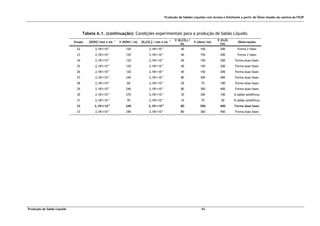 Produção de Sabões Líquidos com Aroma e Esfoliante a partir de Óleos Usados da cantina da FEUP
Produção de Sabão Líquido 43
Tabela A.1. (continuação): Condições experimentais para a produção de Sabão Líquido.
Ensaio [KOH] /mol x mL -1
V (KOH) / mL [K2CO3] / mol x mL -1 V (K2CO3) /
mL
V (óleo) /mL
V (H2O)
/mL
Observações
22 2,181×10-3
120 2,181×10-3
40 150 200 Forma 2 fases
23 2,181×10-3
120 2,181×10-3
40 150 200 Forma 2 fases
24 2,181×10-3
120 2,181×10-3
40 150 200 Forma duas fases
25 2,181×10-3
120 2,181×10-3
40 150 200 Forma duas fases
26 2,181×10-3
120 2,181×10-3
40 150 200 Forma duas fases
27 2,181×10-3
240 2,181×10-3
80 300 400 Forma duas fases
28 2,181×10-3
60 2,181×10-3
20 75 100 Forma duas fases
29 2,181×10-3
240 2,181×10-3
80 300 400 Forma duas fases
30 2,181×10-3
270 2,181×10-3
30 300 100 O sabão solidificou
31 2,181×10-3
70 2,181×10-3
10 75 50 O sabão solidificou
32 2,181×10-3
240 2,181×10-3
80 300 400 Forma duas fases
33 2,181×10-3
240 2,181×10-3
80 300 400 Forma duas fases
 
