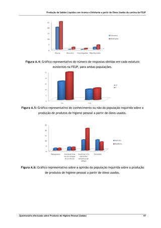 Produção de Sabões Líquidos com Aroma e Esfoliante a partir de Óleos Usados da cantina da FEUP
Questionário efectuado sobre Produtos de Higiene Pessoal (Sabão) 47
Figura A.4: Gráfico representativo do número de respostas obtidas em cada estatuto
existentes na FEUP, para ambas populações.
Figura A.5: Gráfico representativo do conhecimento ou não da população inquirida sobre a
produção de produtos de higiene pessoal a partir de óleos usados.
Figura A.6: Gráfico representativo sobre a opinião da população inquirida sobre a produção
de produtos de higiene pessoal a partir de óleos usados.
 