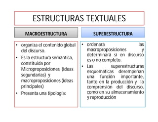 ESTRUCTURAS TEXTUALES
    MACROESTRUCTURA                   SUPERESTRUCTURA

• organiza el contenido global   • ordenará                 las
  del discurso.                    macroproposiciones         y
                                   determinará si en discurso
• Es la estructura semántica,      es o no completo.
  constituida por
                                 • Las         superestructuras
  Microproposiciones (ideas        esquemáticas desempeñan
  segundarias) y                   una función importante,
  macroproposiciones (ideas        tanto en la producción y la
  principales)                     comprensión del discurso,
• Presenta una tipología:          como en su almacenamiento
                                   y reproducción
 