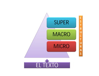 E
      SUPER   S
              T
              R
              U
     MACRO    C
              T
              U
      MICRO   R
              A
              S



EL TEXTO
 