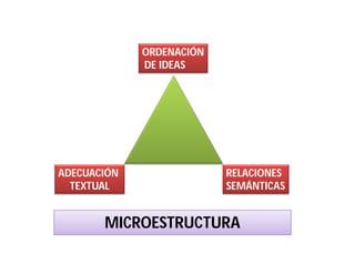 ORDENACIÓN
             DE IDEAS




ADECUACIÓN                RELACIONES
  TEXTUAL                 SEMÁNTICAS


       MICROESTRUCTURA
 