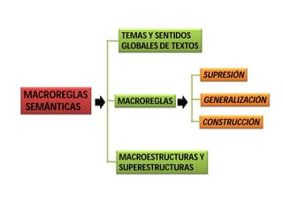 TEMAS Y SENTIDOS
              GLOBALES DE TEXTOS


                                   SUPRESIÓN

MACROREGLAS                        GENERALIZACIÓN
              MACROREGLAS
SEMÁNTICAS
                                   CONSTRUCCIÓN



              MACROESTRUCTURAS Y
              SUPERESTRUCTURAS
 