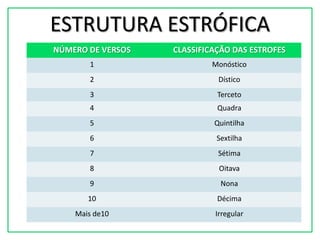 ESTRUTURA ESTRÓFICA
NÚMERO DE VERSOS   CLASSIFICAÇÃO DAS ESTROFES
       1                    Monóstico
       2                     Dístico
       3                     Terceto
       4                     Quadra
       5                    Quintilha
       6                     Sextilha
       7                     Sétima
       8                     Oitava
       9                      Nona
       10                    Décima
    Mais de10               Irregular
 