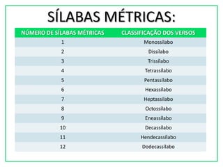 SÍLABAS MÉTRICAS:
NÚMERO DE SÍLABAS MÉTRICAS   CLASSIFICAÇÃO DOS VERSOS
            1                       Monossílabo
            2                         Dissílabo
            3                        Trissílabo
            4                       Tetrassílabo
            5                       Pentassílabo
            6                       Hexassílabo
            7                       Heptassílabo
            8                       Octossílabo
            9                       Eneassílabo
            10                      Decassílabo
            11                     Hendecassílabo
            12                     Dodecassílabo
 