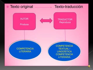 La traducción literariaLa traducción literaria es un proceso de transformación y de transferencia, de interpretación literaria y de producción literaria; es una forma de interpretación-mediación. La traducción, como operación de transducción, se basa en la EQUIVALENCIA ENTRE EL OBJETO LINGUISTICO QUE ES TRADUCIDO Y EL RESULTADO DE LA TRADUCCION.