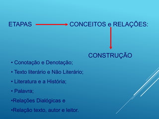 ETAPAS CONCEITOS e RELAÇÕES:
CONSTRUÇÃO
• Conotação e Denotação;
• Texto literário e Não Literário;
• Literatura e a História;
• Palavra;
•Relações Dialógicas e
•Relação texto, autor e leitor.
 
