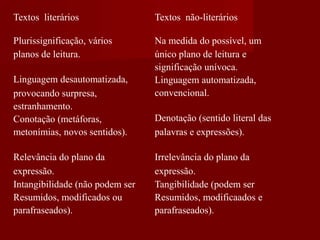 Textos literários
Plurissignificação, vários
planos de leitura.
Linguagem desautomatizada,
provocando surpresa,
estranhamento.
Conotação (metáforas,
metonímias, novos sentidos).
Relevância do plano da
expressão.
Intangibilidade (não podem ser
Resumidos, modificados ou
parafraseados).
Textos não-literários
Na medida do possível, um
único plano de leitura e
significação unívoca.
Linguagem automatizada,
convencional.
Denotação (sentido literal das
palavras e expressões).
Irrelevância do plano da
expressão.
Tangibilidade (podem ser
Resumidos, modificaados e
parafraseados).
 
