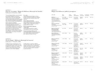 66   C A D E R N O S B A D              1 ( 2 0 0 7 )                                                                                                                      B L O G U E S
                                                                                                                                                                   C O N S T R U I R
                                                                                                                                                                                          E  B I B L I O T E C A S :
                                                                                                                                                                                      R E D E S   N A   W E B  2 . 0                67


 A NEX O 3                                                                                                   A NEX O 5
                                   70
 Pla n o d e act i vi da d es [ Blo g ue da B ib li ot e ca Mu n ici p al do F un ch al ]                    Blo gu e s da s bi bl io t eca s p ú bli ca s p or t u gu es a s
 P ubl icad o 28 O ut ubro 2006
                                                                                                             NOME ⁄ URL                    DATA              PLANO         TEMAS             N.º POSTS       N.º VISITANTES   CATEGORIAS
 “Com este blog pretendemos criar um conjunto           Ler e ouvir                                                                        INÍCIO            EDITORIAL     MAIS ABORDADOS    ATÉ 5 NOV. 07   ATÉ 5 NOV. 07
 de actividades abrangentes e pertinentes.              Esta actividade pretende: alargar os serviços
 Optamos por este meio, não só para chegar              da BMF aos invisuais; contribuir para a aquisição    BIBLIOTECA                    9 FEV. 2006       NÃO TEM       ACTIVIDADES       (2006) 18       NÃO TEM          NÃO TEM
 ao maior número possível de utilizadores,              do gosto pela leitura utilizando suportes mais       LUDOTECA DE MAÇÃO             NÃO ACTUALIZADO                 DE ANIMAÇÃO       (2007) 4
 mas também para permitir outro tipo de actividades     apelativos.                                          (NÃO OFICIAL DA BIBLIOTECA    DESDE ABR. 2007                 DA BIBLIOTECA
                                                                                                             MUNICIPAL DE MAÇÃO)
 que o espaço físico da biblioteca não possibilita.                                                          <HTTP://WWW.BIBLIOTECA
 Assim, as nossas actividades serão principalmente 5:   Dossier 500 anos do Funchal
                                                                                                             LUDOTECAMACAO.BLOGSPOT.
                                                        Esta actividade pretende: aliar-se à celebração      COM/>
 Autores ⁄ Escritores da Madeira                        da data; evidenciar a riqueza do acervo documental
 Esta actividade pretende: preencher a lacuna           da BMF; auxiliar os utilizadores nas futuras         BIBLIOTECA MUNICIPAL          ANTERIOR A        NÃO TEM       ACTIVIDADES       (2006) 14       NÃO TEM          NÃO TEM
                                                                                                             DO CADAVAL                    3 AGO. 2006                     DE ANIMAÇÃO       (2007) 16
 da informação disponível on-line sobre                 pesquisas sobre este assunto.
                                                                                                             <HTTP://BIBLIOTECAMCADAVAL.                                   DA BIBLIOTECA
 as personalidades madeirenses; dar a conhecer                                                               BLOGSPOT .COM/>                                               NOVIDADES
 as personalidades madeirenses que se destacaram        Receitas da gastronomia madeirense
                                                                                                                                                                           BIBLIOGRÁFICAS
 nas várias áreas do conhecimento. Por ordem            e outros textos
 iremos conhecer um pouco mais sobre:                   Esta actividade pretende: dar a conhecer             BIBLIOTECA MUNICIPAL          4 JUL. 2007       NÃO TEM       ACTIVIDADES       (2007) 27       1474             NÃO TEM
                                                        a diversidade do nosso acervo documental.            DOUTOR JOSÉ VIEIRA                                            DE ANIMAÇÃO
 João Augusto de Ornelas, Manuel Gonçalves;                                                                  DE CARVALHO (MAIA)                                            NOVIDADES
 Luzia; Eduardo C. N. Pereira; Ernesto Gonçalves;       Criação de um Espaço Infanto-juvenil                 <HTTP://BIBLIOTECAMAIS                                        BIBLIOGRÁFICAS
 Octávio Marialva; João França; Luís Marino;            Esta actividade pretende: providenciar um espaço     PERTO-MAIA.BLOGSPOT.COM/>
 Florival de Passos.                                    para o público infantil e juvenil; contribuir        B LOG DA BIBLIOTECA           28 OUT. 2006      SIM           AUTORES ⁄        (2006) 8         7935             SIM
                                                        para a aquisição de hábitos de leitura.”             MUNICIPAL DO FUNCHAL                                          ⁄ ESCRITORES     (2007) 48
                                                                                                             <HTTP://BMFUNCHAL.BLOGS.                                      DA MADEIRA
                                                                                                             SAPO.PT/>                                                     DOSSIER 500 ANOS
                                                                                                                                                                           DO FUNCHAL
                                                                                                                                                                           HISTÓRIA LOCAL

 A NEX O 4                                                                                                   BIBLIOTECA MUNICIPAL          17 OUT. 2006      SIM           ACTIVIDADES       (2006) 6        11 071           NÃO TEM
                                                                                                             DE GOUVEIA                                                    DE ANIMAÇÃO       (2007) 23
 P o s t d o blo g u e [ Bi bli o t eca M u ni cip a l d e G o u vei a ]
                         71
                                                                                                             <HTTP://BMGOUVEIA.                                            DA BIBLIOTECA
                                                                                                             BLOGSPOT .COM/>                                               AUTORES
 P ubl icad o 17 O ut ubro 2006                                                                                                                                            DO CONCELHO

 “A BM de Gouveia acompanhando as novas                 Godinho afirmou, ‘transportar a biblioteca           BIBLIOTECA MUNICIPAL          15 DEZ. 2006      NÃO TEM       ACTIVIDADES       (2006) 23       NÃO TEM          SIM
                                                                                                             DE GRÂNDOLA                                                   DE ANIMAÇÃO       (2007) 329
 tecnologias decidiu criar um blog. Não se trata        para lá das quatro paredes’. Este espaço premiará    <HTTP://BMGRANDOLA.                                           DA BIBLIOTECA
 de uma iniciativa inédita, visto já serem muitas       o debate e interacção, onde os intervenientes        BLOGSPOT .COM/>                                               NOVIDADES
 as bibliotecas que seguiram este caminho.              poderão deixar opiniões, sugestões, comentários,                                                                   BIBLIOGRÁFICAS
 Temos em vista uma aproximação ao leitor,              entre outros. Esperamos assim corresponder
                                                                                                             BIBLIOTECA MUNICIPAL          NÃO TEM           NÃO TEM       ACTIVIDADES       NÃO TEM         6550             NÃO TEM
 deixando, tal como Vitorino Magalhães                  às vossas expectativas.”                             DE MURÇA                                                      DE ANIMAÇÃO       ARQUIVO
                                                                                                             <HTTP://BMMURCA.                                              DA BIBLIOTECA
                                                                                                             BLOGSPOT .COM/>                                 NÃO TEM       NOVIDADES
                                                                                                                                                                           BIBLIOGRÁFICAS

                                                                                                             BIBLIOTECA MUNICIPAL          18 MAR. 2005      NÃO TEM       ACTIVIDADES       (2005) 56       4693             SIM
                                                                                                             DE PONTE DE SOR                                               DE ANIMAÇÃO       (2006) 32
                                                                                                             <HTTP://BIBLIOTECAPONTE                                       DA BIBLIOTECA     (2007) 23
                                                                                                             SOR .BLOGSPOT.COM/>

                                                                                                             BOA MEMÓRIA                   4 OUT. 2005       SIM           ACTIVIDADES       (2005) 21       NÃO TEM          NÃO TEM
                                                                                                             (BIBLIOTECA MUNICIPAL                                         DE ANIMAÇÃO       (2006) 43
                                                                                                             DE AVIS)                                                      DA BIBLIOTECA     (2007) 17
                                                                                                             <HTTP://BOAMEMORIA.
                                                                                                             BLOGSPOT .COM/>

                                                                                                             GASPACHO DE LETRAS            16 MAR. 2007      NÃO TEM       LEITURAS, LIVROS (2007) 13        NÃO TEM          NÃO TEM
                                                                                                             (BIBLIOTECA PÚBLICA                                           PARA PÚBLICO
                                                                                                             DE ÉVORA)                                                     INFANTO-JUVENIL
                                                                                                             <HTTP://GASPACHO
                                                                                                             DELETRAS .BLOGSPOT.COM/>




                                                                                                                                                                                                                                    >
 