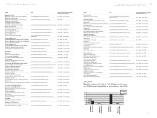 70         C A D E R N O S B A D                1 ( 2 0 0 7 )                                                                                                                                          B L O G U E S
                                                                                                                                                                                                C O N S T R U I R
                                                                                                                                                                                                                       E  B I B L I O T E C A S :
                                                                                                                                                                                                                   R E D E S   N A   W E B  2 . 0                   71

NOME                                                 URL                                               DATA DE INÍCIO-DATA DE TERMO   NOME                                             URL                                                DATA DE INÍCIO-DATA DE TERMO
                                                                                                       (PESQUISA EM 1 NOV. 07)                                                                                                            (PESQUISA EM 1 NOV. 07)
BIBLIOTECA ESR                                                                                                                        ESPECTÁCULO
BIBLIOTECA DA ESCOLA SECUNDÁRIA DA RAMADA            <HTTP://ESRBIBLIOTECA.BLOGSPOT.COM/>              FEV. 2007 – ACTUALIZADO        BIBLIOTECA DO LICEU DE FARO                      <HTTP://O-MAIOR-ESPECTACULO-DO-MUNDO.
                                                                                                                                                                                       WEBLOG.COM.PT/>                                    NOV . 2003 – MAIO 2007
BIBLIOTECAS ESCOLARES
BIBLIOTECAS DE MANHENTE E S. JOÃO DE PONTE           <HTTP://MANHENTESJOAO.BLOGSPOT.COM/>              NOV. 2007                      ESPELHO DE ÁGUA
                                                                                                                                      EB 1 E JARDIM DE INFÂNCIA DE OLHOS D´ÁGUA        <HTTP://EB1OLHOSDAGUA.BLOGSPOT.COM/>               OUT. 2007 – ACTUALIZADO
BIBLIOTECAS ESCOLARES
DE MACEDO DE CAVALEIROS                                                                                                               LERAVALER
BE ⁄ CRE AGRUPAMENTO VERTICAL                                                                                                         BIBLIOTECA DO AGRUPAMENTO DE ESCOLAS DE BAGUIM   <HTTP://LERAVALER.WORDPRESS.COM />                 OUT. 2006 – ACTUALIZADO
DE ESCOLAS DE MACEDO DE CAVALEIROS                   <HTTP://WWW.BEMACEDODECAVALEIROS.BLOGSPOT.COM/>   OUT. 2007 – ACTUALIZADO        LER PARA CRER
BIBLIOTECAS@CORES                                                                                                                     AGRUP. DE ESCOLAS PADRE ALBERTO NETO             <HTTP://LERPARACRER.WORDPRESS.COM/>                OUT. 2007 – ACTUALIZADO
GRUPO DE TRABALHO DAS BIBLIOTECAS                                                                                                     LETRINHAS
ESCOLARES DO BARREIRO                                <HTTP://BIBLIOTECASACORES.BLOGSPOT.COM/>          FEV. 2007 – ABR. 2007          DIÁRIO DA EB 1 ALBUFEIRA N.º 1                   <HTTP://BIBLIOTECATENIS.BLOGSPOT.COM/>             OUT. 2007 – ACTUALIZADO
BLOG DA BE/CRE-ARGANIL                                                                                                                NA TEIA DOS LIVROS E DAS PALAVRAS
ESCOLA EB 2,3 ARGANIL                                <HTTP://BREVEMENTESECONTA.BLOGS.SAPO.PT/>         MAIO 2007 – MAIO 2007          BIBLIOTECA EB 2,3/S DE LANHESES                  <HTTP://WWW.TEIADELIVROS.BLOGSPOT.COM/>            JUN. 2007 – ACTUALIZADO
BLOG DA BIBLIOTECA                                                                                                                    NARIZ DE PALAVRAS
EB 2,3 VILA POUCA DE AGUIAR                          <HTTP://EB23VPA_BIBLIOTECA.BLOGS .SAPO.PT                                        BIBLIOTECA DE ALVORNINHA
                                                     /18186.HTML>                                      JAN. 2007 – ACTUALIZADO        AGRUPAMENTO DE ESCOLAS DE SANTA CATARINA         <HTTP://NARIZDEPALAVRAS.BLOGSPOT.COM/>             SET. 2006 – ACTUALIZADO
BLOG DA BIBLIOTECA                                                                                                                    É PARA LER...
DO AGRUPAMENTO DE ESCOLAS DE COLMEIAS                <HTTP://BIBCOLMEIAS.BLOGS.SAPO .PT/>              FEV. 2007 – JUL. 2007          ESCOLA EB 2,3 DE GUALTAR                         <HTTP://BIBLIOLER.BLOGS.SAPO.PT/>                  NOV . 2007
BLOG DA BIBLIOTECA DA ESC. SEC. DE BOCAGE                                                                                             A NUVEM
ESCOLA SECUNDÁRIA DE BOCAGE                          <HTTP://BIBLIOTECA-ESB.BLOGSPOT.COM/>             FEV. 2005 – ACTUALIZADO        BIBLIOTECA DA ESCOLA SECUNDÁRIA
BLOG DA BIBLIOTECA                                                                                                                    C ⁄ 3.º CICLO DE OURÉM                           <HTTP://ANUVEM.BLOG.PT/>                           SET. 2006 – ACTUALIZADA
DA ESCOLA SECUNDÁRIA DE CAMPO MAIOR                  <HTTP://BIBLIOTECA-ESCM.BLOGSPOT.COM/>            FEV. 2007 – ACTUALIZADO        O SABICHÃO
BLOG DA BIBLIOTECA ESCOLAR DA...                                                                                                      BIBLIOTECA EB 2,3 VILARINHO DO BAIRRO            <HTTP://WWW.BIBLIOTECAVILARINHO.BLOGSPOT.COM/>     JAN. 2007 – ACTUALIZADO
ESCOLA BÁSICA 2 ⁄ 3 FREI ANDRÉ DA VEIGA              <HTTP://BIBFAV.BLOGS.SAPO.PT/>                    MAIO 2007 – ACTUALIZADO        OS 4 DA 5
                                                                                                                                      EB1 N.º 5 DE SETÚBAL                             <HTTP://WWW.OS4DA5.BLOGSPOT.COM/>                  NOV . 2006 – JUN. 2007
BLOGOTECA                                            <HTTP://BECRETAV.BLOGSPOT.COM/>                   DEZ. 2006 – ACTUALIZADO
BOCAGE2                                                                                                                               PÁGINAS S OLTAS                                  <HTTP://WWW.GANHAR-ASAS.BLOGSPOT.COM/>             JAN. 2007 – JUN. 2007
ESCOLA SECUNDÁRIA DE BOCAGE                          <HTTP://BOCAGE2.BLOGSPOT.COM/>                    MAIO 2007 – JUN. 2007          PEQUENOS DETECTIVES
O CANTINHO DA ESCRITA                                                                                                                 EB1 LAVRADIO N.º 2, FIDALGUINHOS                 <HTTP://PEQUENOSDETECTIVES.BLOG.COM />             MAR. 2007 – JUL. 2007
BE ⁄ CRE CASAL DAS FIGUEIRAS, SETÚBAL                <HTTP://EBCASALDASFIGUEIRAS.BLOGSPOT.COM/>        NOV. 2006 – ABR. 2007          RODA VIVA DE PALAVRAS
CATA LETRAS                                                                                                                           BIBLIOTECA ESCOLAR DA EB 1
BIBLIOTECA DO AGRUPAMENTO DE ESCOLAS                                                                                                  HÉLIA CORREIA EM MAFRA                           <HTTP://BE-EB1HELIACORREIA.BLOGSPOT.COM/>          SET. 2007 – ACTUALIZADO
DE VILA NOVA DE POIARES                              <HTTP://WWW.CATA-LETRAS.BLOGSPOT.COM/>            OUT. 2007 – ACTUALIZADO        TÁSS BEM NA BIBLIOTECA
CENTRO DE RECURSOS POETA JOSÉ FANHA                                                                                                   EB 2,3 D R. MANUEL DE BRITO CAMACHO              <HTTP://BIBLIOTECADOMANUELDEBRITO.BLOGSPOT.COM/>   OUT. 2006 – ACTUALIZADO
BIBLIOTECA EB 2,3 VENDA DO PINHEIRO                  <HTTP://WWW.CENTRODERECURSOS-VP.BLOGSPOT.COM/>    OUT. 2007 – ACTUALIZADO        A TUA BIBLIOTECA
CLUBE DE LEITURA E ESCRITA                                                                                                            BIBLIOTECA DA ESCOLA EB 2,3 DE MARINHAS          <HTTP://ATUABIBLIOTECA.BLOG.COM/>                  MAR. 2007 – ACTUALIZADO
BE/CRE DA EB 2,3 FEBO MONIZ                          <HTTP://ESCRITALEITURA.BLOGS.SAPO.PT/299.HTML >   OUT. 2007 – ACTUALIZADO        VAMOS LER....
A COMPANHIA DAS LETRAS                                                                                                                BILBIOTECA EB1 MANGUALDE N.º 2                   <HTTP://VAMOSLERBE1MANGUALDE.BLOGSPOT.COM/>        DEZ. 2006 – ACTUALIZADO
BIBLIOTECAS DO AGRUPAMENTO VERTICAL                                                                                                   VIAJAR NOS LIVROS...
DE ESCOLAS DE ALVOR                                  <HTTP://ACOMPANHIADASLETRAS.BLOGSPOT.COM/>        OUT. 2007 – ACTUALIZADO        BIBLIOTECA DA ESCOLA N.º 3 DO BARREIRO,
CRE DA LUISINHA                                                                                                                       NA V ERDERENA.                                   <HTTP://VIAGEMNOSLIVROS.BLOGSPOT.COM/>             DEZ. 2006 – SET. 2007
CENTRO DE RECURSOS EDUCATIVOS                                                                                                         WWW. ESCREVEMOSNANET
DA ESCOLA EB 2,3 DE LUÍSA TODI, SETÚBAL              <HTTP://CRELUISINHA.BLOGSPOT.COM/>                JAN. 2006 – ACTUALIZADO        EB D R. AFONSO RODRIGUES PEREIRA                 <HTTP://WWW.ESCREVEMOSNANET.BLOGSPOT.COM/>         OUT. 2004 – JUN. 2007
O CRE DO ZUCRÉ
EB 2,3 MARIA MANUELA SÁ, S. MAMEDE DE I NFESTA       <HTTP://WWW.ZU-CRE.BLOGSPOT.COM/>                 SET. 2006 – ACTUALIZADO
DELEIT.URA
BIBLIOTECA DA ESCOLA SECUNDÁRIA VERGÍLIO FERREIRA <HTTP://DELEITURA.BLOGSPOT.COM/>                     FEV. 2007 – ACTUALIZADO        A N EX O 8
                                                                                                                                      Q u a dr o co m pa r a t iv o do n. º d e b lo gu es e xi s t ent e s
DIA A DIA NA BE CRE AZEITÃO                          <HTTP://CREAZEITAO.BLOGSPOT.COM/>                 JUL. 2006 – J UN. 2007
DIA A DIA NA BE-CRE 07/08
                                                                                                                                      n a s bi bli o t eca s es p an h ol as e p or t u gu e sa s e m 20 06
BIBLIOTECA ESCOLAR – CENTRO DE RECURSOS
EDUCATIVOS AZEITÃO                                   <HTTP://WWW.CREAZEITAO07.BLOGSPOT.COM/>           SET. 2007 – ACTUALIZADO
DOMUS LIBRORUM
ESCOLA SECUNDÁRIA JOSÉ ESTÊVÃO, AVEIRO               <HTTP://DOMUSLIBRORUM.BLOGSPOT.COM />             MAIO 2007 – ACTUALIZADO
ELIAS.COM
EB 1 COM JARDIM DE INFÂNCIA ELIAS GARCIA,
SOBREDA DE CAPARICA                                  <HTTP://WWW.BECRE-ELIASGARCIA .BLOGSPOT.COM/>     MAR. 2007 – ACTUALIZADO
ESAGBIB
BIBLIOTECA DA ESCOLA SECUNDÁRIA
DE ANTÓNIO GEDEÃO                                    <HTTP://ESAGBIB.BLOGSPOT.COM/>                    JUN. 2007 – ACTUALIZADO
ESPAÇO CULTURALMENTE
BE ⁄ CRE DO AGRUPAMENTO V ERTICAL MONSENHOR
JERÓNIMO DO AMARAL DE VILA REAL                      <HTTP://CULTURALMENTEMJA.BLOGSPOT.COM />          SET. 2007 – ACTUALIZADO




                                                                                                                                                                                                                                                                    >
 