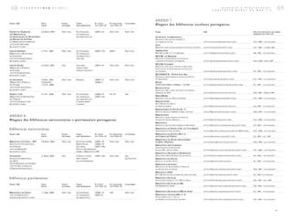 68          C A D E R N O S B A D      1 ( 2 0 0 7 )                                                                                                                                            B L O G U E S
                                                                                                                                                                                         C O N S T R U I R
                                                                                                                                                                                                                E  B I B L I O T E C A S :
                                                                                                                                                                                                            R E D E S   N A   W E B  2 . 0                       69
                                                                                                                             A N EX O 7
NOME ⁄ URL                    DATA              P LANO       TEMAS             N.º POSTS       N.º VISITANTES   CATEGORIAS
                              INÍCIO            EDITORIAL    MAIS ABORDADOS    ATÉ 5 NOV. 07   ATÉ 5 NOV. 07                 Bl og u es d a s bi bli o t eca s es co la r es p or t u g ue s as

GRUPO DE TRABALHO             23 MAIO 2007      NÃO TEM      ACTIVIDADES       (2007) 34       NÃO TEM          NÃO TEM      NOME                                               URL                                                   DATA DE INÍCIO-DATA DE TERMO
DAS BIBLIOTECAS                                              DE ANIMAÇÃO                                                                                                                                                              (PESQUISA EM 1 NOV. 07)
DA ASSOCIAÇÃO DE MUNICÍPIOS                                  DAS BIBLIOTECAS                                                 ACONTECE, NA BIBLIOTECA...
DA REGIÃO DE SETÚBAL                                                                                                         BIBLIOTECA ESCOLA SECUNDÁRIA ⁄ 3
(13 BIBLIOTECAS PÚBLICAS)                                                                                                    DE CARREGAL DO SAL                                 <HTTP://OSTEUSLIVROS.BLOGSPOT.COM/>                   NOV . 2006 – ACTUALIZADO
<HTTP://GTBIB-AMRS.                                                                                                          ALFA
BLOGSPOT.COM/>                                                                                                               BIBLIOTECA ESCOLA SECUNDÁRIA DE CASTELO DE PAIVA   <HTTP://ALFADOIS.BLOGSPOT.COM/>                       OUT. 2005 – 13 ABR. 2007
LER EM ESPINHO                17 FEV. 2007      NÃO TEM      ACTIVIDADES       (2007) 253      6040             NÃO TEM      ARRIBALIVRO
(BIBLIOTECA MUNICIPAL                                        DE ANIMAÇÃO                                                     BE/CRE DA EB 1 ⁄ J. I. DE RIBAMAR                  <HTTP://ARRIBALIVRO.BLOGSPOT.COM />                   ABR. 2007 – ACTUALIZADO
DE ESPINHO)                                                  DA BIBLIOTECA                                                   BE/CRE 2,3 RIBAMAR
<HTTP://LEREMESPINHO.                                        LEITURA                                                         BIBLIOTECA AGRUPAMENTO DE ESCOLAS
BLOGSPOT.COM/>                                                                                                               E JARDINS DE INFÂNCIA DE RIBAMAR                   <HTTP://BECRE23RIBAMAR.BLOGSPOT.COM/>                 MAIO 2006 – MAIO 2007
                                                                                                                             BE/CRE CELEIRÓS
LER EM ÉVORA                  16 MAR. 2007      SIM          LEITURAS          (2007) 10       NÃO TEM          NÃO TEM      BIBLIOTECA ESCOLAR ⁄ CENTRO DE RECURSOS
(BIBLIOTECA PÚBLICA                                          LIVROS PARA                                                     EDUCATIVOS DO AGRUPAMENTO DE ESCOLAS
DE ÉVORA)                                                    PÚBLICO ADULTO                                                  DE CELEIRÓS                                        <HTTP://BECRECELEIROS.BLOGSPOT.COM/>                  FEV . 2007 – ACTUALIZADO
<HTTP://LEREMEVORA.
BLOGSPOT.COM/>
                                                                                                                             BE23DMVCB – PÓVOA STA. IRIA
                                                                                                                             BIBLIOTECA AGRUPAMENTO DE ESCOLAS PÓVOA
INTENCIDADE                   3 MAR. 2005       NÃO TEM      POEMAS            (2005) 11       NÃO TEM          NÃO TEM      D. MARTINHO                                        <HTTP://BLOGBECRE.BLOGSPOT.COM/>                      OUT. 2007 – ACTUALIZADO
(BIBLIOTECA PÚBLICA           TERMINOU                                         (2006) 2                                      BECRE
DE ÉVORA)                     11 JUN. 2006                                                                                   DOM PAIO PERES CORREIA – TAVIRA                    <HTTP://BECREDOMPAIOTAVIRA.BLOGSPOT.COM/>             SET. 2007 – ACTUALIZADO
<HTTP://INTENCIDADE.                                                                                                         BEDOCATATAU
BLOGSPOT.COM/>                                                                                                               BIBLIOTECA EB 2,3 DR.º ANTÓNIO CONTREIRAS,
                                                                                                                             ARMAÇÃO DE PÊRA                                    <HTTP://BEDOCATATAU.BLOGS.SAPO .PT/>                  MAR. 2007 – MARÇO 2007
OEIRAS A LER                  21 SET. 2006      NÃO TEM      ACTIVIDADES       (2006) 59       49 747           SIM
(BIBLIOTECAS MUNICIPAIS                                      DE ANIMAÇÃO       (2007) 331                                    BIBLIOBEIRIZ
                                                                                                                             BIBLIOTECA ESCOLA EB 2,3 DE BEIRIZ                 <HTTP://BIBLIOBEIRIZ.WORDPRESS.COM/>                  OUT. 2006 – ACTUALIZADO
DE O EIRAS)                                                  DAS BIBLIOTECAS
<HTTP://OEIRAS-A-LER.                                        COMENTÁRIOS                                                     BIBLIOCENTRO
BLOGSPOT.COM/>                                               A LIVROS                                                        BE ⁄ CRE E SCOLA EB 2,3
                                                                                                                             DE MONTE GORDO                                     <HTTP://BIBLIOCENTRO.BLOGS.SAPO .PT/>                 JAN. 2007 – ACTUALIZADO
                                                                                                                             BIBLIOLÂNDIA DA ESCOLA B + S
                                                                                                                             BISPO D. MANUEL FERREIRA CABRAL SANTANA            <HTTP://BIBLOSLANDIA.BLOGSPOT.COM/>                   MAIO 2007 – ACTUALIZADO
                                                                                                                             BIBLIOLETRAS
A NEX O 6                                                                                                                    BIBLIOTECA AGRUPAMENTO DE ESCOLAS
Blo g ue s da s bi b li ot eca s u ni v er s it á r i as e p a tr i m o ni ai s p o rt u g ue s as                           CIDADE DE CASTELO BRANCO                           <HTTP://BIBLIOLETRAS.BLOG.COM/>                       OUT. 2006 – ACTUALIZADO
                                                                                                                             BIBLIOTECA
                                                                                                                             BIBLIOTECA ESCOLA SECUNDÁRIA DA MEALHADA           <HTTP://BIBLIOTECA-ES-MEALHADA.BLOGSPOT.COM/>         JUN. 2007 – ACTUALIZADO

bibl io te cas uni ve rs it árias                                                                                            BIBLIOTECA DA ESCOLA E.B. 2,3 ⁄ S DE BAIÃO
                                                                                                                             AGRUPAMENTO VALE DE OVIL                           <HTTP://BIBLIOTECA-BAIAO.BLOGS .SAPO.PT/20091.HTML>   NOV . 2006 – ACTUALIZADO
NOME ⁄ URL                    DATA              P LANO       TEMAS             N.º POSTS       N.º VISITANTES   CATEGORIAS   BIBLIOTECA DA ESCOLA EB 2 ⁄ 3
                              INÍCIO            EDITORIAL    MAIS ABORDADOS    ATÉ 5 NOV. 07   ATÉ 5 NOV. 07                 DO CERCO DO PORTO                                  <HTTP://BIBLIOCERCO.BLOGSPOT.COM/>                    JUN. 2007 – JUL. 2007
                                                                                                                             BIBLIOTECA DA ESCOLA SECUNDÁRIA
BIBLIOTECA CENTRAL – IPP      18 MAR. 2005      NÃO TEM      NOTÍCIAS SOBRE    (2005) 18       NÃO TEM          NÃO TEM      DE RAUL PROENÇA                                    <HTTP://ESRP-BIBLIOTECA.BLOGS.SAPO.PT/>               MAR. 2006 – ACTUALIZADO
(INSTITUTO POLITÉCNICO                                       BIBLIOTECAS       (2006) 78                                     BIBLIOTECA DOS CURIOSOS
DO PORTO)                                                    EM GERAL         (2007)  200                                    AGRUPAMENTO D.AFONSO III,
<HTTP://BIBLIOIPP.                                           POUCA INFORMAÇÃO                                                ESCOLA EB 1 ⁄ JI DO CARMO                          <HTTP://BIBLIOTECA-DOS-CURIOSOS.BLOGSPOT.COM/>        OUT. 2006 – ACTUALIZADO
BLOGSPOT.COM/>                                               SOBRE A BIBLIOTECA IPP
                                                                                                                             BIBLIOTECA DR.GARCIA DOMINGUES
INTANGÍVEL                    4 MAIO 2007       SIM          LIVROS E TEMAS    (2007) 109      NÃO TEM          SIM          EB 2,3 D R. GARCIA DOMINGUES, EM SILVES            <HTTP://GARCIA-DOMINGUES.BLOGSPOT.COM/>               FEV . 2007 – ACTUALIZADO
BLOGUE DA BIBLIOTECA                                         DOS CURSOS                                         EXCELENTES   BIBLIOTECA EM ACÇÃO
DO ISCA                                                      DA UNIVERSIDADE                                                 EB 2,3 N.º 2 DE RIO TINTO                          <HTTP://BIBLIOTECANDO.ZIP.NET/>                       SET. 2005 – ACTUALIZADO
(UNIVERSIDADE DE AVEIRO)                                                                                                     BIBLIOTECA EM LINHA
<HTTP://WSL.CEMED.UA.                                                                                                        BIBLIOTECA DO AGRUPAMENTO VERTICAL
PT/BLOGS/INTANGIVEL/>                                                                                                        DE JOVIM E FOZ DO SOUSA                            <HTTP://BIBLIOTECAEMLINHA.BLOGSPOT.COM />             MAR. 2007 – ACTUALIZADO
                                                                                                                             BIBLIOTECA ESAF
                                                                                                                             BE ⁄ CRE E SCOLA SECUNDÁRIA ALCAIDES DE FARIA      <HTTP://BIBLIOTECAESAF.BLOGSPOT.COM/>                 SET. 2007-ACTUALIZADO
bibl io te cas pat rim onia is                                                                                               BIBLIOTECA ESCOLAR
                                                                                                                             ESCOLA SECUNDÁRIA C ⁄ 3.º CEB DE TÁBUA             <HTTP://WWW.BECREESTABUA.BLOGSPOT.COM/>               DEZ. 2007 – JUN. 2007

NOME ⁄ URL                    DATA              P LANO       TEMAS             N.º POSTS       N.º VISITANTES   CATEGORIAS   BIBLIOTECA ESCOLAR DA EB1
                              INÍCIO            EDITORIAL    MAIS ABORDADOS    ATÉ 5 NOV. 07   ATÉ 5 NOV. 07                 DE PRAIAS DO SADO                                  <HTTP://BIBLIOTECAESCOLARPSADO.BLOGSPOT.COM />        DEZ. 2006 – ACTUALIZADO

                                                                                                                             BIBLIOTECA ESCOLAR DA EBI DE SALIR                 <HTTP://BIBLIOTECAEBISALIR.BLOGSPOT.COM/>             SET. 2007 – ACTUALIZADO
BIBLIOTECA DA AJUDA           17 ABR. 2006      NÃO TEM      ACTIVIDADES       (2006) 14       656              NÃO TEM
<HTTP://BIBLIOTECA                                           DE ANIMAÇÃO       (2007) 8                                      BIBLIOTECA ESCOLAR EB1 N.º 8
DAAJUDA.BLOGSPOT.COM/>                                       DA BIBLIOTECA                                                   ESCOLA BÁSICA DO 1.º CICLO
                                                                                                                             DO BAIRRO DA CONCEIÇÃO, SETÚBAL                    <HTTP://BIBLIOTECAESCOLARN8.BLOGSPOT.COM />           DEZ. 2006 – ACTUALIZADO




                                                                                                                                                                                                                                                                 >
 