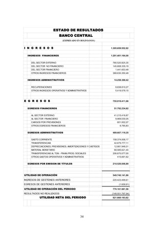 34
BANCO CENTRAL
I N G R E S O S 1.305.659.552,92
INGRESOS FINANCIEROS 1.291.401.164,50
DEL SECTOR EXTERNO 780.520.825,35
DEL SECTOR NO FINANCIERO 140.808.335,19
DEL SECTOR FINANCIERO 1.441.653,48
OTROS INGRESOS FINANCIEROS 368.630.350,48
INGRESOS ADMINISTRATIVOS 14.258.388,42
RECUPERACIONES 8.838.810,27
OTROS INGRESOS OPERATIVOS Y ADMINISTRATIVOS 5.419.578,15
E G R E S O S 755.919.411,06
EGRESOS FINANCIEROS 51.792.234,82
AL SECTOR EXTERNO 41.215.416,87
AL SECTOR FINANCIERO 9.969.030,05
CARGOS POR PREVISIONES 601.002,07
OTROS EGRESOS FINANCIEROS 6.785,83
EGRESOS ADMINISTRATIVOS 489.607.119,35
GASTO CORRIENTE 158.374.006,17
TRANSFERENCIAS 42.679.777,11
DEPRECIACIONES, PREVISIONES, AMORTIZACIONES Y CASTIGOS 12.881.946,01
MATERIAL MONETARIO 68.585.621,44
TRANSFERENCIAS AL TGN - FINAN.PROG. SOCIALES 206.670.077,00
OTROS GASTOS OPERATIVOS Y ADMINISTRATIVOS 415.691,62
EGRESOS POR EMISION DE TÍTULOS 214.520.056,89
UTILIDAD DE OPERACIÓN 549.740.141,86
INGRESOS DE GESTIONES ANTERIORES 220.423.499,61
-
EGRESOS DE GESTIONES ANTERIORES (1.659,91)
UTILIDAD DE OPERACIÓN DEL PERIODO 770.161.981,56
RESULTADOS NO REALIZADOS (148.501.797,94)
621.660.183,62
ESTADO DE RESULTADOS
(EXPRESADO EN BOLIVIANOS)
UTILIDAD NETA DEL PERIODO
 