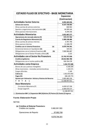35
Fuente: Elaboración Propia
NOTAS:
(a) Créditos al Sistema Financiero:
Créditos de Liquidez 5.982.061.593
Operaciones de Reporto 97.682.748
6.079.744.341
ESTADO FLUJO DE EFECTIVO - BASE MONETARIA
Expansion
(Contraccion)
Actividades Sector Externo 8.092.469.036
-
Activos de reserva 8.147.728.903
-
Otras cuentas de activos externos 844.963
-
Aportes a organismos internacionales (A) 64.399.166
Otros pasivos internacionales 8.294.336
-
Actividades Monetarias 3.052.487.577
Operaciones de mercado abierto (P) 575.717.762
Cuenta de Regulacion Monetaria (A) 3.380.198.486
Otras cuentas de activos internos 6.787.790
Otros pasivos internos 11.348.278
Creditos con el sistema financiero (a) 6.079.744.341
Acreencias bancos en liquidacion (A) 324.415
-
Obligaciones con el sistema financiero (P) (b) 7.000.986.887
-
Obligaciones con el Sector Privado y Otros (P) 2.222
Actividades con el Sector No Financiero 21.743.747.058
Credito al gobierno 20.812.982.780
Obligaciones con el sectos publico (P) 930.764.278
Actividades como Empresa 5.264.767.688
-
Bienes de uso y activos intangibles 6.540.209
Otras inversiones - monedas conmemorativas 1.103.571
-
Cargos diferidos 1.169
Cobros (I) 1.812.872.043
-
Pagos (G) 448.149.774
Ajustes por Valoracion Activos y Pasivos de Reserva 3.905.483.226
-
T O T A L 11.438.997.911
Base Monetaria
Circulacion Monetaria (P) 4.439.527.334
Encaje Legal (P) 6.999.470.577
11.438.997.911
( - )Contraccion BM (+) Expansion BM (A)Activo (P) Pasivo (G) Gasto (I) Ingreso
 