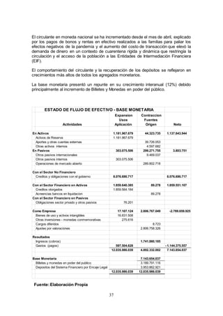 37
El circulante en moneda nacional se ha incrementado desde el mes de abril, explicado
por los pagos de bonos y rentas en efectivo realizados a las familias para paliar los
efectos negativos de la pandemia y el aumento del costo de transacción que elevó la
demanda de dinero en un contexto de cuarentena rígida y dinámica que restringía la
circulación y el acceso de la población a las Entidades de Intermediación Financiera
(EIF).
El comportamiento del circulante y la recuperación de los depósitos se reflejaron en
crecimientos más altos de todos los agregados monetarios.
La base monetaria presentó un repunte en su crecimiento interanual (12%) debido
principalmente al incremento de Billetes y Monedas en poder del público.
Fuente:Elaboración Propia
ESTADO DE FLUJO DE EFECTIVO - BASE MONETARIA
Actividades
Expansion
Usos
Aplicación
Contraccion
Fuentes
Origen Neto
En Activos 1.181.967.679 44.323.735 1.137.643.944
Activos de Reserva 1.181.967.679
Aportes y otras cuentas externas 39.726.053
Otras activos internos 4.597.682
En Pasivos 303.075.506 299.271.755 3.803.751
Otros pasivos internacionales 9.469.037
Otros pasivos internos 303.075.506
Operaciones de mercado abierto 289.802.718
Con el Sector No Financiero
Creditos y obligaciones con el gobierno 8.076.690.717 8.076.690.717
Con el Sector Financiero en Activos 1.859.640.385 89.278 1.859.551.107
Creditos otorgados 1.859.564.184
Acreencias bancos en liquidacion 89.278
Con el Sector Financiero en Pasivos
Obligaciones sector privado y otros pasivos 76.201
Como Empresa 17.107.124 2.806.767.049 -2.789.659.925
Bienes de uso y activos intangibles 16.831.508
Otras inversiones - monedas conmemorativas 275.616
Cargos diferidos 8.723
Ajustes por valoraciones 2.806.758.326
Resultados
Ingresos (cobros) 1.741.880.185
Gastos (pagos) 597.504.628 1.144.375.557
-
12.035.986.039 4.892.332.002 7.143.654.037
Base Monetaria 7.143.654.037
Billetes y monedas en poder del publico 3.189.791.116
Depositos del Sistema Financiero por Encaje Legal 3.953.862.921
12.035.986.039 12.035.986.039
 