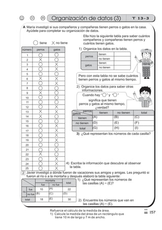 J K L T 13-3Organización de datos (3)
157
María investigó si sus compañeros y compañeras tienen perros o gatos en la casa.
Ayúdele para completar su organización de datos.
número perros gatos
1
2
3
4
5
6
7
8
9
10
11
12
13
14
15
16
17
18
19
20
21
22
23
24
25
tiene no tiene
Ella hizo la siguiente tabla para saber cuántos
compañeros y compañeras tienen perros y
cuántos tienen gatos.
1) Organice los datos en la tabla.
perros
gatos
tienen
no tienen
tienen
no tienen
Pero con esta tabla no se sabe cuántos
tienen perros y gatos al mismo tiempo.
2) Organice los datos para saber otras
informaciones.
3) ¿Qué representan los números de cada casilla?
4) Escriba la información que descubre al observar
la tabla.
gatos
perros
tienen no tienen total
tienen
no tienen
total
(A) (B) (C)
(D) (E) (F)
(G) (H) (I)
Javier investigó a dónde fueron de vacaciones sus amigos y amigas. Les preguntó si
fueron al río o a la montaña y después elaboró la tabla siguiente:
1) ¿Qué representan los números de
las casillas (A) ~ (E)?
2) Encuentre los números que van en
las casillas (A) ~ (E).
montaña
total
río
fue no fue
fue
no fue
total
10 (A) 22
(B) (C) (D)
18 (E) 30
significa que tienen
perros y gatos al mismo tiempo,
¿verdad?
Cuando hay “ ” y “ ”
2
A
Refuerce el cálculo de la medida de área.
1) Calcule la medida del área de un rectángulo que
tiene 10 m de largo y 7 m de ancho.
 