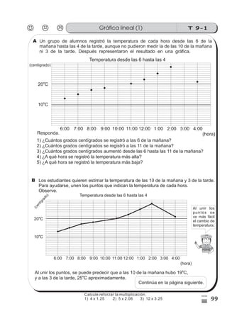 T 9-1Gráfica lineal (1)
99
4
)
Responda.
1) ¿Cuántos grados centígrados se registró a las 6 de la mañana?
Un grupo de alumnos registró la temperatura de cada hora desde las 6 de la
mañana hasta las 4 de la tarde, aunque no pudieron medir la de las 10 de la mañana
ni 3 de la tarde. Después representaron el resultado en una gráfica.
2) ¿Cuántos grados centígrados se registró a las 11 de la mañana?
3) ¿Cuántos grados centígrados aumentó desde las 6 hasta las 11 de la mañana?
4) ¿A qué hora se registró la temperatura más alta?
5) ¿A qué hora se registró la temperatura más baja?
Los estudiantes quieren estimar la temperatura de las 10 de la mañana y 3 de la tarde.
Para ayudarse, unen los puntos que indican la temperatura de cada hora.
Observe.
Al unir los
puntos se
ve más fácil
el cambio de
temperatura.
Al unir los puntos, se puede predecir que a las 10 de la mañana hubo 19 C,
y a las 3 de la tarde, 25 C aproximadamente.
o
o
Continúa en la página siguiente.
A
B
7:00
Temperatura desde las 6 hasta las 4
6:00 8:00 9:00 10:00 11:00 12:00 1:00 2:00 3:00
(hora)
(centígrado)
10 C
o
20 C
o
4:00
7:00
Temperatura desde las 6 hasta las 4
6:00 8:00 9:00 10:00 11:00 12:00 1:00 2:00 3:00
(hora)
(centígrado)
10 C
o
20 C
o
4:00
Calcule reforzar la multiplicación.
1) 4 x 1.25 2) 5 x 2.06 3) 12 x 3.25
 