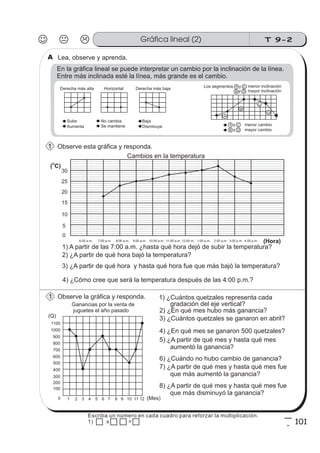 T 9-2Gráfica lineal (2)
101
5
1
Lea, observe y aprenda.
Observe la gráfica y responda.
Observe esta gráfica y responda.
1) A partir de las 7:00 a.m. ¿hasta qué hora dejó de subir la temperatura?
2) ¿A partir de qué hora bajó la temperatura?
3) ¿A partir de qué hora y hasta qué hora fue que más bajó la temperatura?
4) ¿Cómo cree que será la temperatura después de las 4:00 p.m.?
3) ¿Cuántos quetzales se ganaron en abril?
4) ¿En qué mes se ganaron 500 quetzales?
5) ¿A partir de qué mes y hasta qué mes
aumentó la ganancia?
6) ¿Cuándo no hubo cambio de ganancia?
7) ¿A partir de qué mes y hasta qué mes fue
que más aumentó la ganancia?
8) ¿A partir de qué mes y hasta qué mes fue
que más disminuyó la ganancia?
Derecha más alta Horizontal Derecha más baja
Sube
Aumenta
No cambia Baja
Disminuye
A
B
C
D
Los segmentos y
mayor inclinacióny
A C
A C
B D
menor inclinación
B D
Se mantiene
mayor cambio
menor cambioy
y
En la gráfica lineal se puede interpretar un cambio por la inclinación de la línea.
Entre más inclinada esté la línea, más grande es el cambio.
1 2 3 4 5 6 7 8 9 10 11 120
100
200
300
400
500
600
700
800
900
1000
1100
(Mes)
Ganancias por la venta de
juguetes el año pasado
(Q)
2) ¿En qué mes hubo más ganancia?
1) ¿Cuántos quetzales representa cada
( C)
O
0
5
10
15
20
25
(Hora)
30
6:00 a.m. 7:00 a.m. 8:00 a.m. 9:00 a.m. 10:00 a.m. 11:00 a.m. 12:00 m. 1:00 p.m. 2:00 p.m. 3:00 p.m. 4.00 p.m.
Cambios en la temperatura
gradación del eje vertical?
A
1
1
Escriba un número en cada cuadro para reforzar la multiplicación.
1) x . =
 