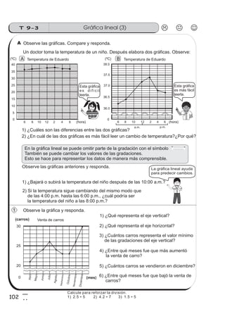 Gráfica lineal (3)T 9-3
102
5
2
Un doctor toma la temperatura de un niño. Después elabora dos gráficas. Observe:
1) ¿Cuáles son las diferencias entre las dos gráficas?
Observe la gráfica y responda.
2) ¿En cuál de las dos gráficas es más fácil leer un cambio de temperatura?¿Por qué?
1) ¿Bajará o subirá la temperatura del niño después de las 10:00 a.m.?
2) Si la temperatura sigue cambiando del mismo modo que
de las 4:00 p.m. hasta las 6:00 p.m., ¿cuál podría ser
la temperatura del niño a las 8:00 p.m.?
1) ¿Qué representa el eje vertical?
2) ¿Qué representa el eje horizontal?
3) ¿Cuántos carros representa el valor mínimo
de las gradaciones del eje vertical?
4) ¿Entre qué meses fue que más aumentó
la venta de carro?
5) ¿Cuántos carros se vendieron en diciembre?
6) ¿Entre qué meses fue que bajó la venta de
carros?
Observe las gráficas. Compare y responda.
Observe las gráficas anteriores y responda.
0
5
10
15
20
25
30
35
40
0
6 8 10 12 2 4 6
36.5
37.5
36.0
38.0
(ºC) (ºC)Temperatura de Eduardo Temperatura de Eduardo
(hora)
37.0
6 8 10 12 2 4 6 (hora)
p.m.a.m.
z
ss
ss
ss
zz
zz
zz
zz
gg
gg
ss
ss
ss
zz
zz
zz
zz
gg
gg
ss
ss
s
zz
zz
zz
gg
gg
ss
ss
ss
zz
zz
zz
zz
gg
gg
ss
ss
ss
zz
zz
zz
zz
gg
gg
ss
ss
ss
zz
zz
zz
zz
gg
gg
ss
zz
gg
gg
ss
ss
ss
zz
zz
zz
gg
gg
ss
ss
ss
zz
zz
zz
zz
gg
gg
ss
sszz
zz
gg
gg
ss
ss
ss
zz
zz
zz
zz
gg
gg
ss
ss
ss
zz
zz
zz
zz
gg
gg
ss
zz
zz
gg
gg
ss
ss
ss
zz
zz
zz
gg
gg
ss
ss
ss
zz
zz
zz
zz
gg
gg
ss
zz
zz
gg
gg
ss
ss
ss
zz
zz
zz
gg
gg
ss
ss
ss
zz
zz
zz
zz
gg
gg
zz
gg
gg
ss
ss
ss
zz
zz
zz
zz
gg
gg
Esta gráfica
es difícil
leerla.
Esta gráfica
es más fácil
leerla.
20
30
Abril
Mayo
Junio
0
Venta de carros
(mes)
(carros)
25
La gráfica lineal ayuda
para predecir cambios.
En la gráfica lineal se puede omitir parte de la gradación con el símbolo
También se puede cambiar los valores de las gradaciones.
Esto se hace para representar los datos de manera más comprensible.
“
“
A B
A
1
Julio
Agosto
Septiembre
Octubre
Noviembre
Diciembre
Calcule para reforzar la división.
1) 2.5 ÷ 5 2) 4.2 ÷ 7 3) 1.5 ÷ 5
 