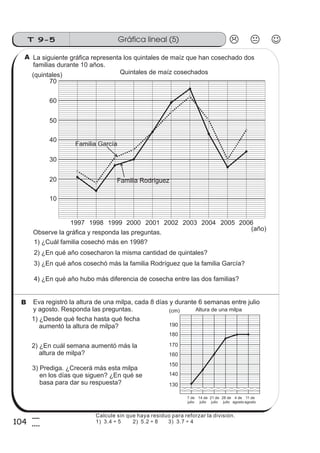 Gráfica lineal (5)T 9-5
104
5
4
La siguiente gráfica representa los quintales de maíz que han cosechado dos
familias durante 10 años.
A
1998 1999 2000 2001 2002 2003 2004 2005 20061997
10
20
30
40
50
60
70
(quintales)
(año)
Quintales de maíz cosechados
Familia García
Familia Rodríguez
Observe la gráfica y responda las preguntas.
1) ¿Cuál familia cosechó más en 1998?
2) ¿En qué año cosecharon la misma cantidad de quintales?
4) ¿En qué año hubo más diferencia de cosecha entre las dos familias?
3) ¿En qué años cosechó más la familia Rodríguez que la familia García?
Eva registró la altura de una milpa, cada 8 días y durante 6 semanas entre julio
y agosto. Responda las preguntas.
1) ¿Desde qué fecha hasta qué fecha
aumentó la altura de milpa?
2) ¿En cuál semana aumentó más la
altura de milpa?
3) Prediga. ¿Crecerá más esta milpa
en los días que siguen? ¿En qué se
basa para dar su respuesta?
B
130
140
150
160
170
180
190
(cm)
14 de
julio
7 de
julio
21 de
julio
28 de
julio
4 de
agosto
11 de
agosto
Altura de una milpa
Calcule sin que haya residuo para reforzar la división.
1) 3.4 ÷ 5 2) 5.2 ÷ 8 3) 3.7 ÷ 4
 