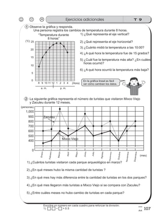 T 9Ejercicios adicionales
107
5
7
1) ¿Qué representa el eje vertical?
2) ¿Qué representa el eje horizontal?
3) ¿Cuánto midió la temperatura a las 10:00?
4) ¿A qué hora la temperatura fue de 15 grados?
5) ¿Cuál fue la temperatura más alta? ¿En cuáles
horas ocurrió?
6) ¿A qué hora ocurrió la temperatura más baja?
Observe la gráfica y responda.
25
0
5
10
15
20
8 9 10 11 12 1 2 3 4 (Hora)
( C)
o
“Temperatura durante
8 horas”
a. m. p. m.
En la gráfica lineal es fácil
ver cómo cambian los datos.
ss
ss
ss
ss
zz
zz
zz
zz
gg
gg
ss
ss
ss
ss
zz
zz
zz
zz
gg
gg
ss
ss
ss
ss
zz
zz
zz
zz
gg
gg
ss
ss
ss
ss
zz
zz
zz
zz
gg
gg
ss
ss
ss
ss
zz
zz
zz
zz
gg
gg
ss
ss
ss
ss
zz
zz
zz
zz
gg
gg
Una persona registra los cambios de temperatura durante 8 horas.
La siguiente gráfica representa el número de turistas que visitaron Mixco Viejo
y Zaculeu durante 12 meses.
400
500
600
700
800
900
1,000
(personas)
(mes)
0
Mixco Viejo
Zaculeu
1) ¿Cuántos turistas visitaron cada parque arqueológico en marzo?
2) ¿En qué meses hubo la misma cantidad de turistas ?
3) ¿En qué mes hay más diferencia entre la cantidad de turistas en los dos parques?
4) ¿En qué mes llegaron más turistas a Mixco Viejo si se compara con Zaculeu?
5) ¿Entre cuáles meses no hubo cambio de turistas en cada parque?
1
2
Abril
Mayo
Junio
Julio
Agosto
Septiembre
Octubre
Noviembre
Diciembre
Enero
Febrero
Marzo
Escriba un número en cada cuadro para reforzar la división.
1) . ÷ = 0.5
 