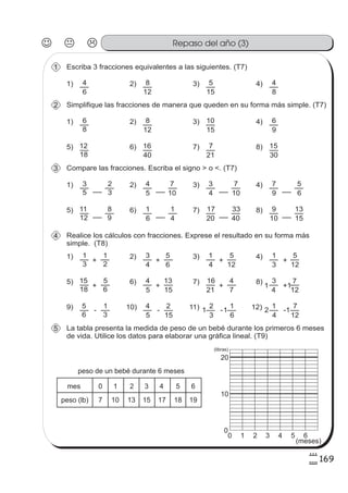 169
8
9
Repaso del año (3)
Escriba 3 fracciones equivalentes a las siguientes. (T7)1
1)
6
4 2)
12
8 3)
15
5 4)
8
4
Simplifique las fracciones de manera que queden en su forma más simple. (T7)2
1)
8
6 2)
12
8 3)
15
10 4)
9
6
5)
18
12 6)
40
16 7)
21
7 8)
30
15
Compare las fracciones. Escriba el signo > o <. (T7)3
1)
5
3 2)
5
4 3)
4
3 4)
9
7
5)
12
11 6)
6
1 7)
20
17 8)
10
9
3
2
10
7
10
7
6
5
9
8
4
1
40
33
15
13
Realice los cálculos con fracciones. Exprese el resultado en su forma más
simple. (T8)
4
La tabla presenta la medida de peso de un bebé durante los primeros 6 meses
de vida. Utilice los datos para elaborar una gráfica lineal. (T9)
5
mes
peso (lb)
0 1 2 3 4 5 6
7 10 13 15 17 18 19
peso de un bebé durante 6 meses
0 1 2 3 4 5 6
(meses)
10
20
0
1)
3
1
2
1
+
5)
18
15
6
5
+
9)
6
5
3
1
- 10)
5
4
15
2
-
4 6
2) 3 5
+
6)
5
4
15
13
+
3)
4
1
12
5
+
7)
21
16
7
4
+
4)
3
1
12
5
+
8)
4
3
12
7
+1 1
11)
3
2
6
1
-1 1 12)
4
1
12
7
-2 1
(libras)
 