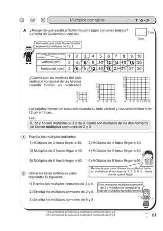 T 6-3Múltiplos comunes
61
3
1
¿Recuerda qué ayudó a Guillermo para jugar con unas tarjetas?
La tabla de Guillermo quedó así:
30 6
2
4
6
0
2
4
6
8
10
12
3 6 9 12 0
2
4
6
8
10
12
3 6 9 12 15 18
14
16
18¿Cuáles son las medidas del lado
vertical y horizontal de las tarjetas
cuando forman un cuadrado?
Las tarjetas forman un cuadrado cuando su lado vertical y horizontal miden 6 cm,
12 cm y 18 cm...
6, 12 y 18 son múltiplos de 2 y de 3. Como son múltiplos de los dos números
se llaman de 2 y 3.múltiplos comunes
Escriba los múltiplos indicados.
5) Múltiplos de 6 hasta llegar a 60.
1) Múltiplos de 3 hasta llegar a 39.
3) Múltiplos de 2 hasta llegar a 40.
2) Múltiplos de 4 hasta llegar a 40.
4) Múltiplos de 5 hasta llegar a 40.
6) Múltiplos de 8 hasta llegar a 56.
Utilice las listas anteriores para
responder lo siguiente.
1) Escriba los múltiplos comunes de 3 y 4.
2) Escriba los múltiplos comunes de 2 y 5.
Recuerde que para obtener los múltiplos basta
con multiplicar el número por 1, 2, 3, 4, 5... hasta
donde quiera llegar.
Para encontrar múltiplos comunes
de 3 y 4 basta con comparar la
lista de múltiplos de cada número.
Longitud
vertical (cm)
horizontal (cm)
2 3 5 64 8 97
42
63
6
9
1
No. de tarjetas por lado
10
108
1512
12
18
1614
2421
18
27
20
30
2 cm
3 cm
3) Escriba los múltiplos comunes de 6 y 8.
Recuerde que cada fila de la tabla
representa múltiplos de 2 y 3.
Lea.
1
2
A
1) Escriba los primeros 3 múltiplos comunes de 2 y 6.
2) Escriba los primeros 3 múltiplos comunes de 4 y 8.
 