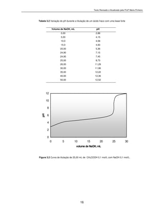 Texto Revisado e Atualizado pela Profª Marta Pinheiro
16
Tabela 3.2 Variação do pH durante a titulação de um ácido fraco com uma base forte
Volume de NaOH, mL pH
0,00 2,88
5,00 4,15
10,0 4,58
15,0 4,93
20,00 5,36
24,90 7,15
24,95 7,45
25,00 8,73
26,00 11,29
30,00 11,96
35,00 12,22
40,00 12,36
50,00 12,52
Figura 3.2 Curva de titulação de 25,00 mL de CH3COOH 0,1 mol/L com NaOH 0,1 mol/L.
0
2
4
6
8
10
12
0 5 10 15 20 25 30
volume de NaOH, mL
pH
 