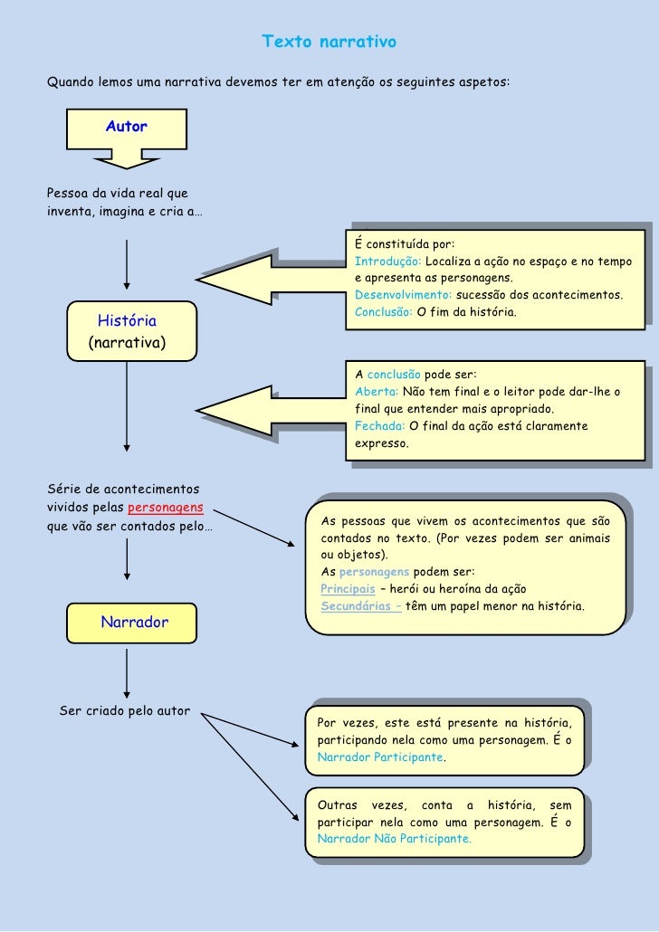 Texto narrativoQuando lemos uma narrativa devemos ter em atenção os seguintes aspetos:         AutorPessoa da vida real qu...