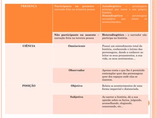 PRESENÇA   Participante ou presente            –   Autodiegético      –   personagem
           narração feita na primeira pessoa       principal que narra a sua própria
                                                   história
                                                   Homodiegético       –  personagem
                                                   secundária     que    relata    os
                                                   acontecimentos.



           Não participante ou ausente –           Heterodiegético – o narrador não
           narração feita na terceira pessoa       participa na história.


CIÊNCIA               Omnisciente                  Possui um entendimento total da
                                                   história, conhecendo o íntimo das
                                                   personagens, dando a conhecer ao
                                                   leitor os seus pensamentos, a sua
                                                   vida, os seus sentimentos…



                      Observador                   Apenas conta o que lhe é permitido
                                                   contemplar quer das personagens
                                                   quer dos espaços onde elas se
                                                   inserem.

POSIÇÃO                 Objetivo                   Relata os acontecimentos de uma
                                                   forma imparcial e distanciada.


                       Subjetivo                   Ao narrar a história, dá a sua
                                                   opinião sobre os factos, julgando,
                                                   aconselhando, elogiando,
                                                   censurando, etc...
 