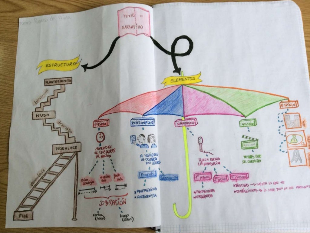 EL TEXTO NARRATIVO MAPAS MENTALES