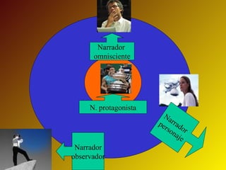 Narrador
      omnisciente




     N. protagonista
                         Na
                       pe rrad
                         rso or
                            na
                               je
 Narrador
observador
 