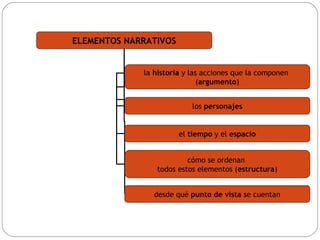 ELEMENTOS NARRATIVOS
la historia y las acciones que la componen
(argumento)
los personajes
el tiempo y el espacio
cómo se ordenan
todos estos elementos (estructura)
desde qué punto de vista se cuentan
 