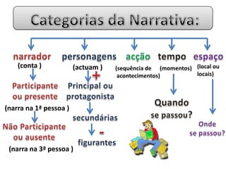 Categorias da Narrativa:narradorpersonagensacçãotempoespaço(conta )(actuam )(local oulocais)(sequência de acontecimentos)(momentos)+Participanteou presentePrincipal ouprotagonistaQuandose passou?(narra na 1ª pessoa )secundáriasOndese passou?Não Participanteou ausente-figurantes(narra na 3ª pessoa )