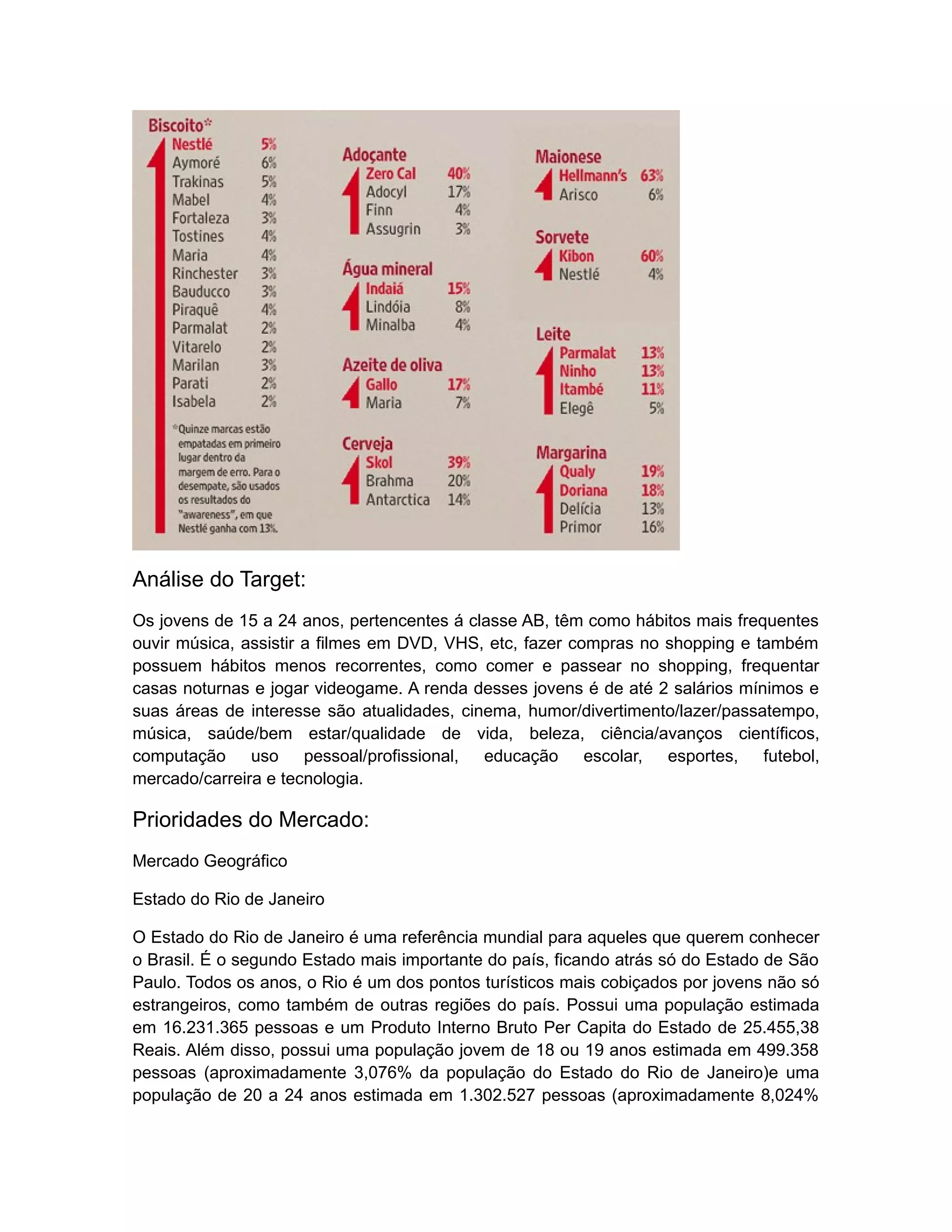 Análise do Target:
Os jovens de 15 a 24 anos, pertencentes á classe AB, têm como hábitos mais frequentes
ouvir música, assistir a filmes em DVD, VHS, etc, fazer compras no shopping e também
possuem hábitos menos recorrentes, como comer e passear no shopping, frequentar
casas noturnas e jogar videogame. A renda desses jovens é de até 2 salários mínimos e
suas áreas de interesse são atualidades, cinema, humor/divertimento/lazer/passatempo,
música, saúde/bem estar/qualidade de vida, beleza, ciência/avanços científicos,
computação uso pessoal/profissional, educação escolar, esportes, futebol,
mercado/carreira e tecnologia.

Prioridades do Mercado:
Mercado Geográfico

Estado do Rio de Janeiro

O Estado do Rio de Janeiro é uma referência mundial para aqueles que querem conhecer
o Brasil. É o segundo Estado mais importante do país, ficando atrás só do Estado de São
Paulo. Todos os anos, o Rio é um dos pontos turísticos mais cobiçados por jovens não só
estrangeiros, como também de outras regiões do país. Possui uma população estimada
em 16.231.365 pessoas e um Produto Interno Bruto Per Capita do Estado de 25.455,38
Reais. Além disso, possui uma população jovem de 18 ou 19 anos estimada em 499.358
pessoas (aproximadamente 3,076% da população do Estado do Rio de Janeiro)e uma
população de 20 a 24 anos estimada em 1.302.527 pessoas (aproximadamente 8,024%
 